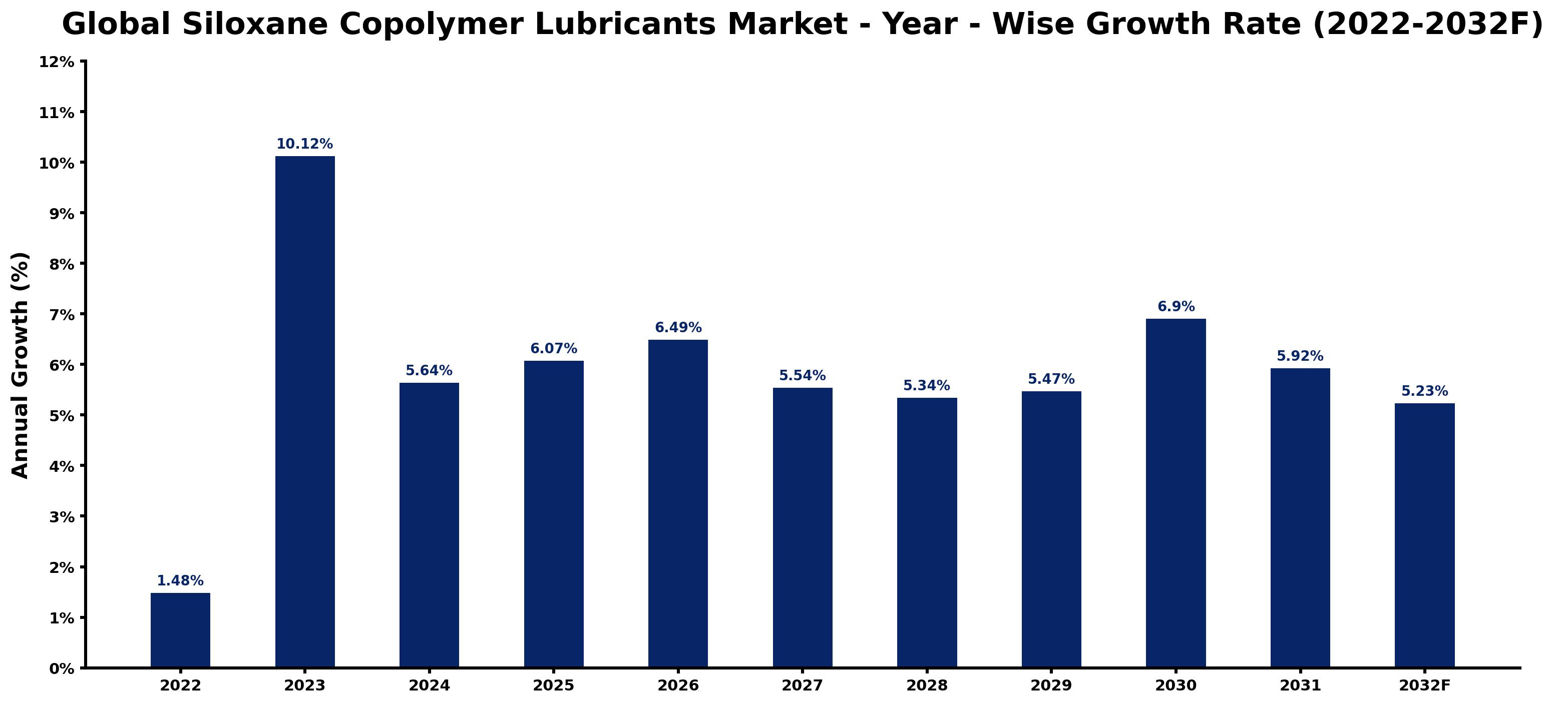 Global Siloxane Copolymer Lubricants Market Year-wise Growth Rate and Key Drivers