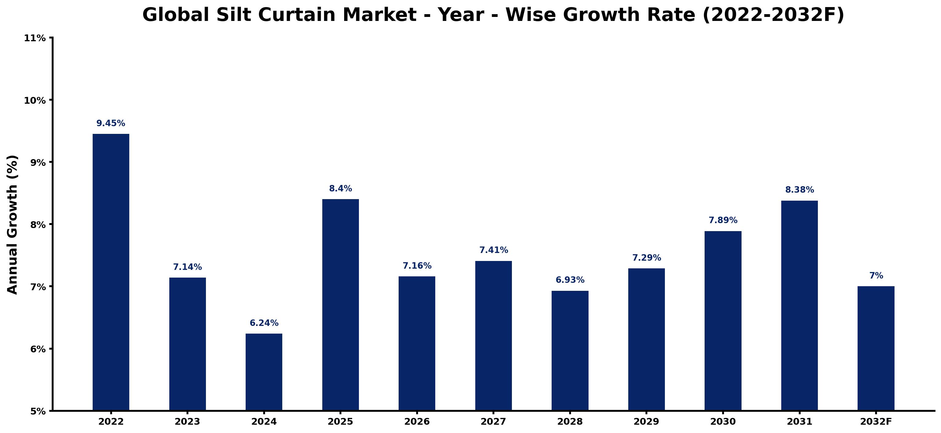 Global Silt Curtain Market Year-wise Growth Rate and Key Drivers