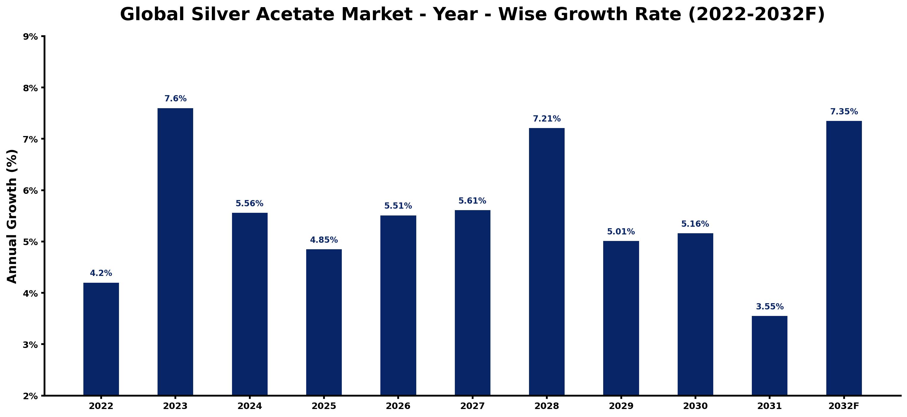 Global Silver Acetate Market Year-wise Growth Rate and Key Drivers