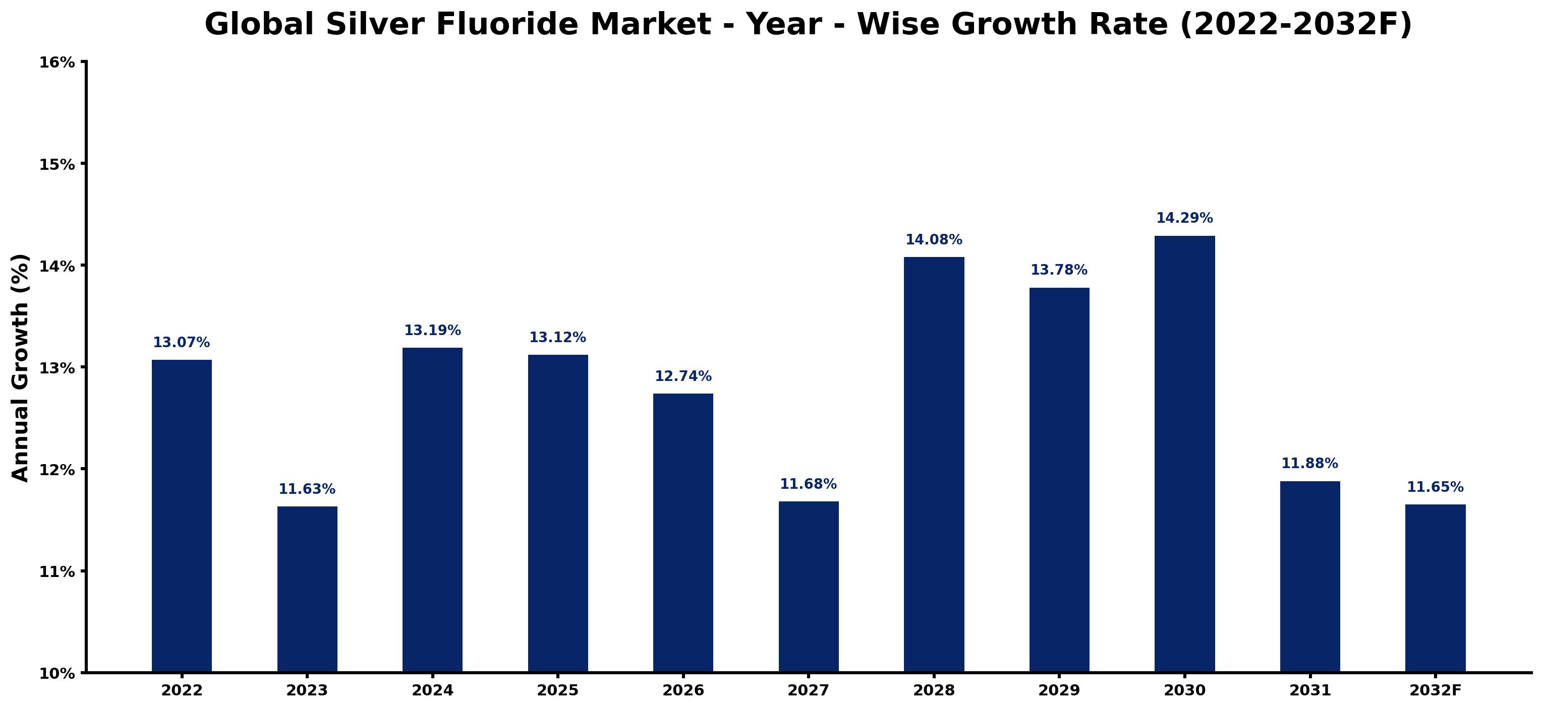 Global Silver Fluoride Market Year-wise Growth Rate and Key Drivers