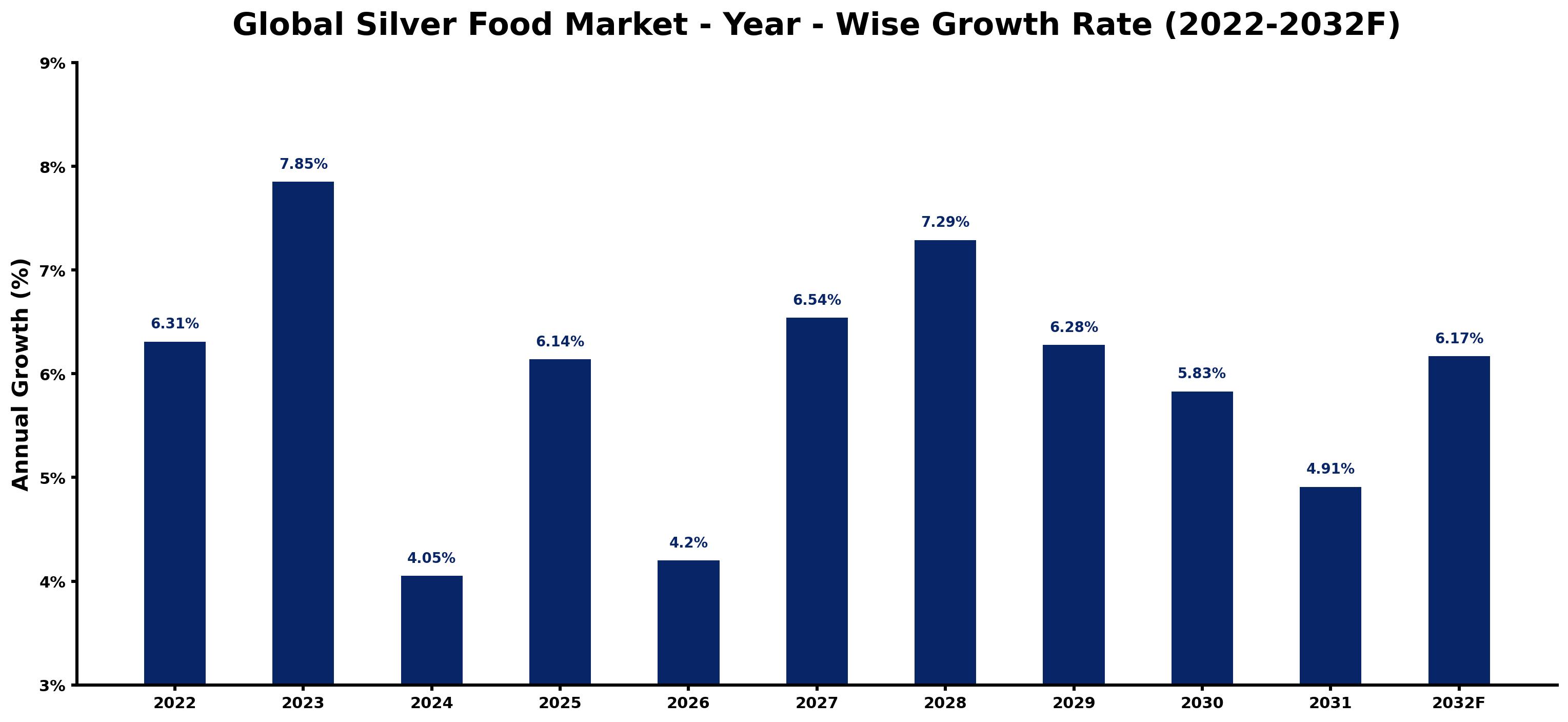 Global Silver Food Market Year-wise Growth Rate and Key Drivers