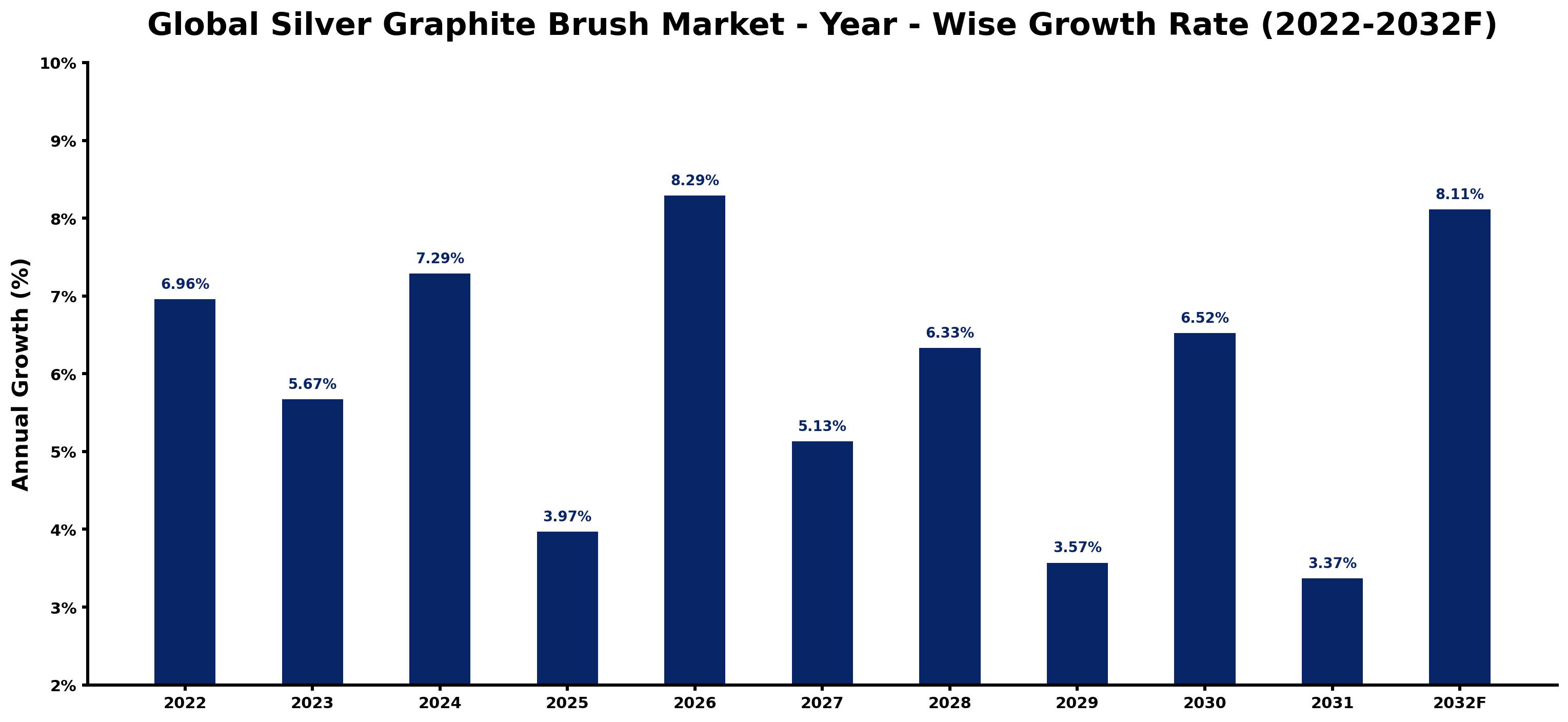 Global Silver Graphite Brush Market Year-wise Growth Rate and Key Drivers