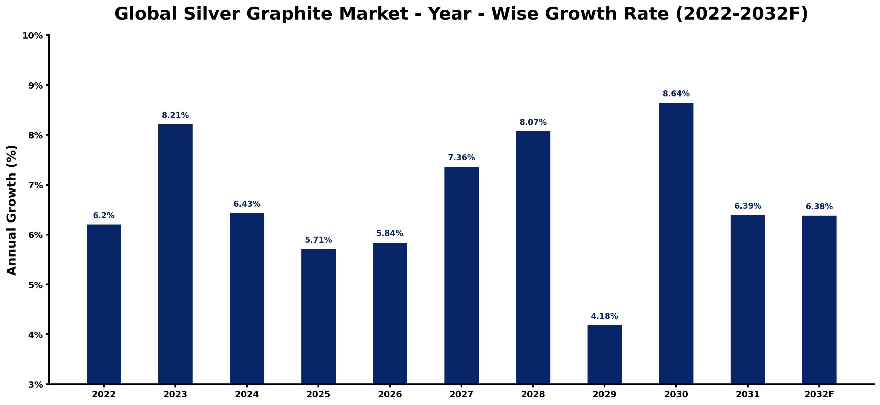 Global Silver Graphite Market Year-wise Growth Rate and Key Drivers