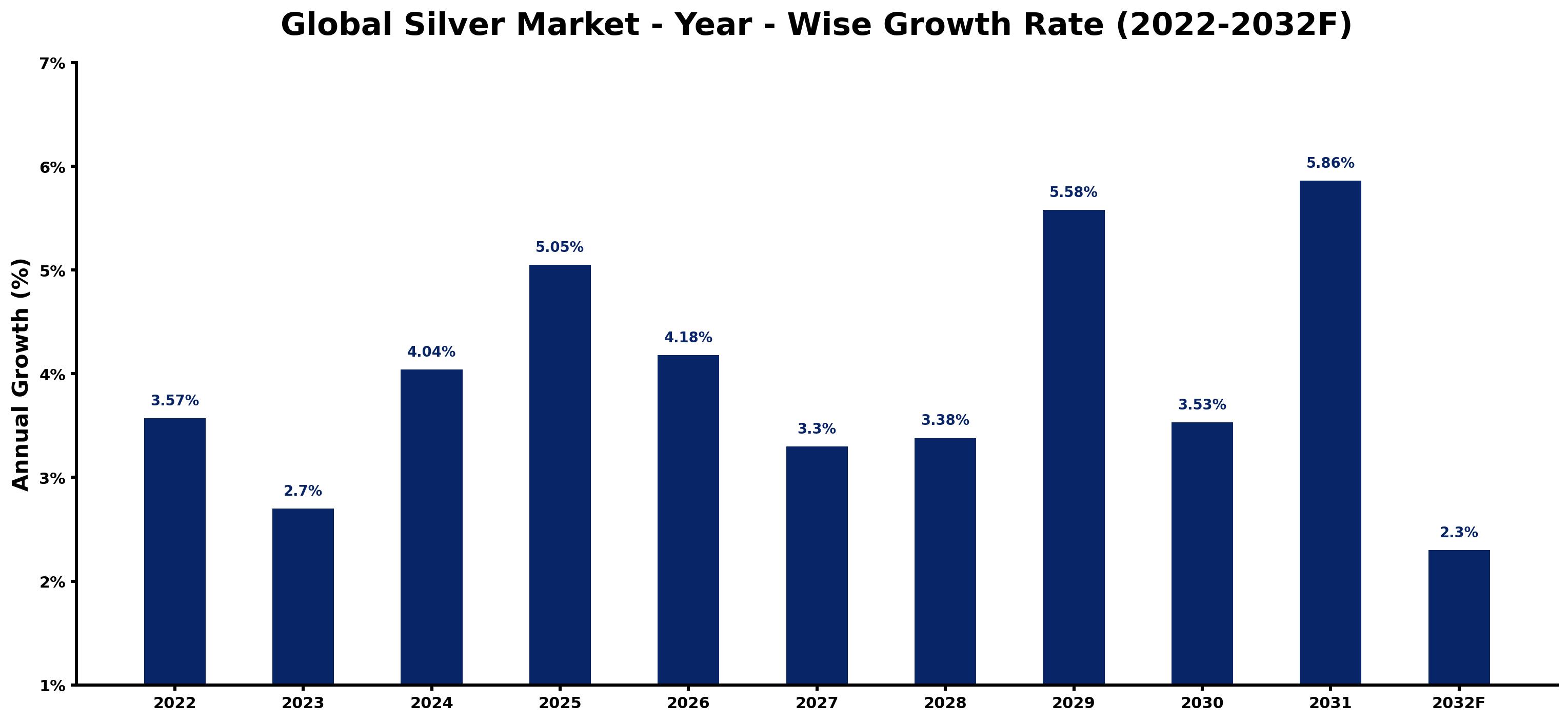 Global Silver Market Year-wise Growth Rate and Key Drivers