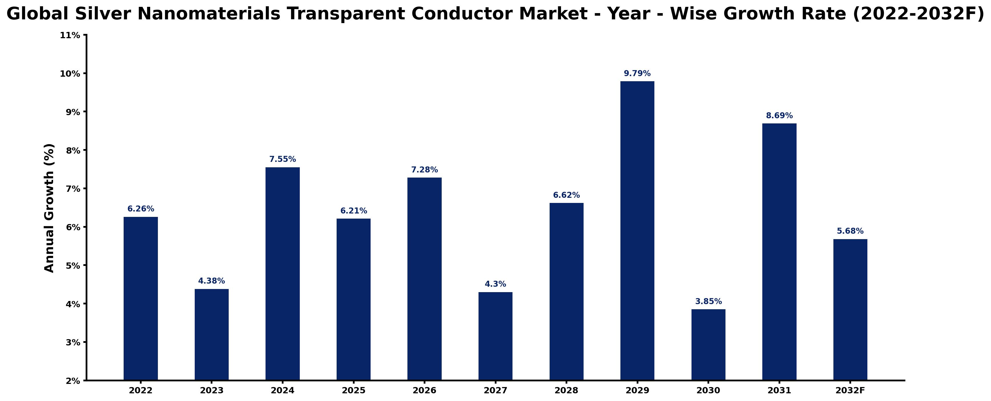 Global Silver Nanomaterials Transparent Conductor Market Year-wise Growth Rate and Key Drivers