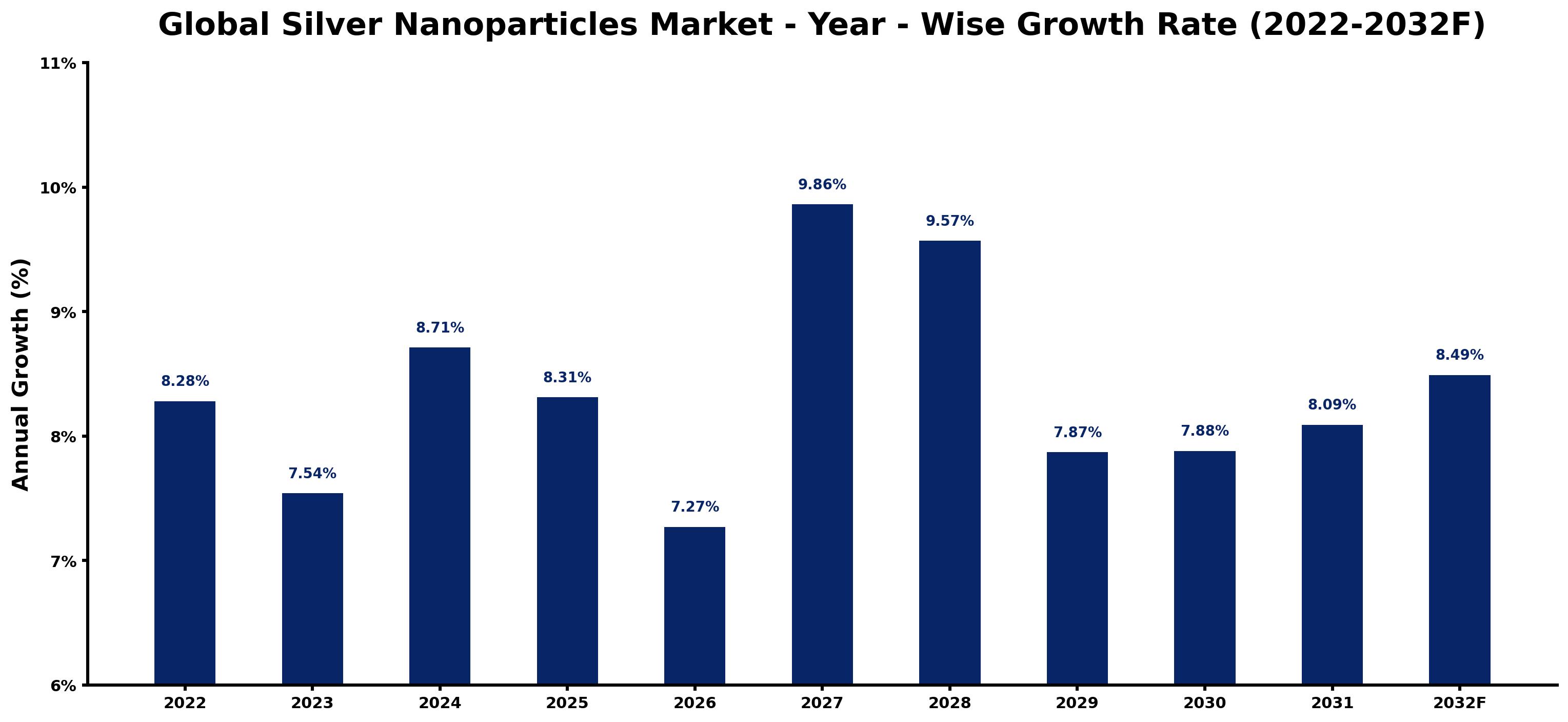 Global Silver Nanoparticles Market Year-wise Growth Rate and Key Drivers