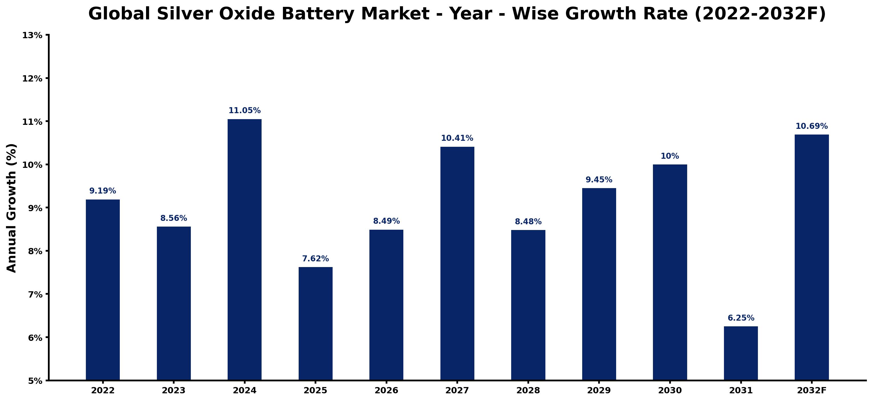 Global Silver Oxide Battery Market Year-wise Growth Rate and Key Drivers