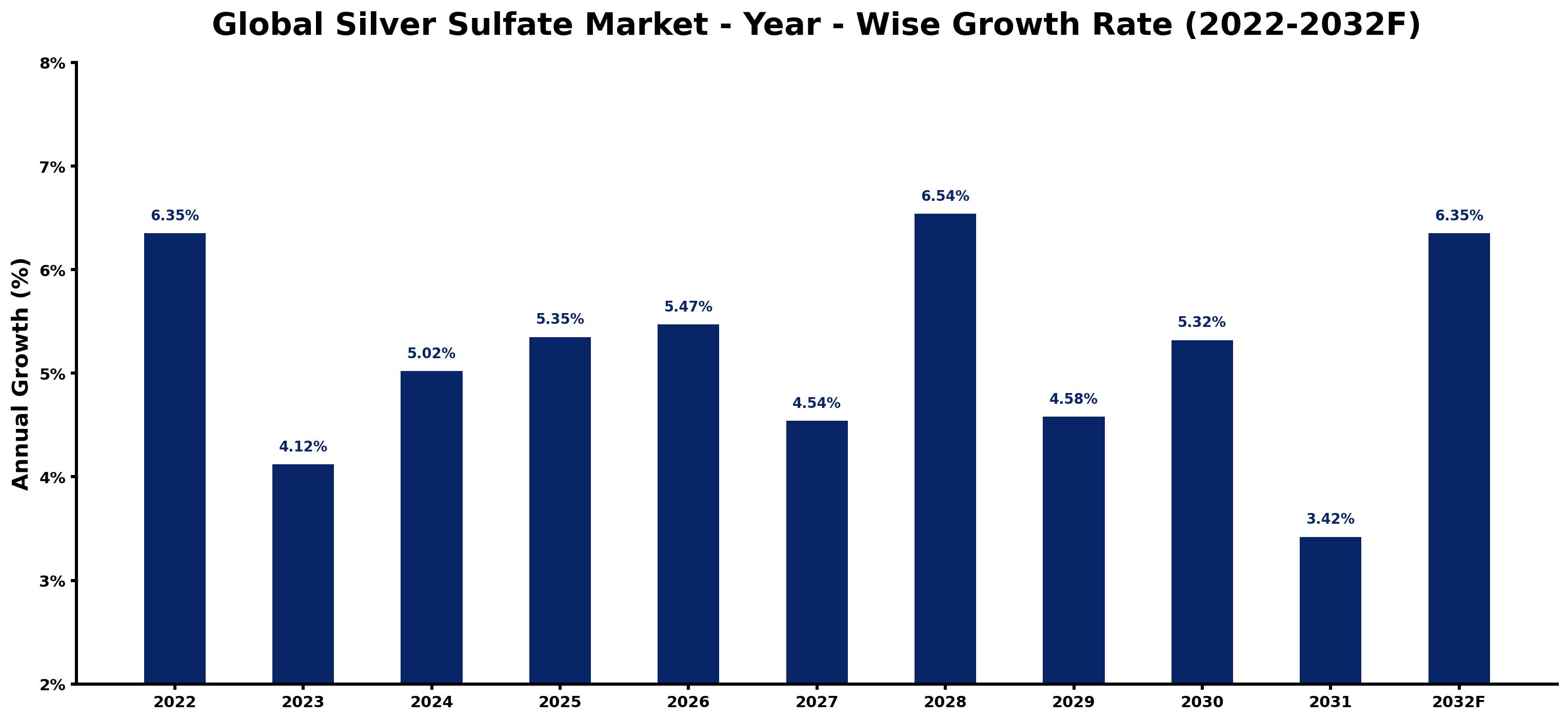 Global Silver Sulfate Market Year-wise Growth Rate and Key Drivers