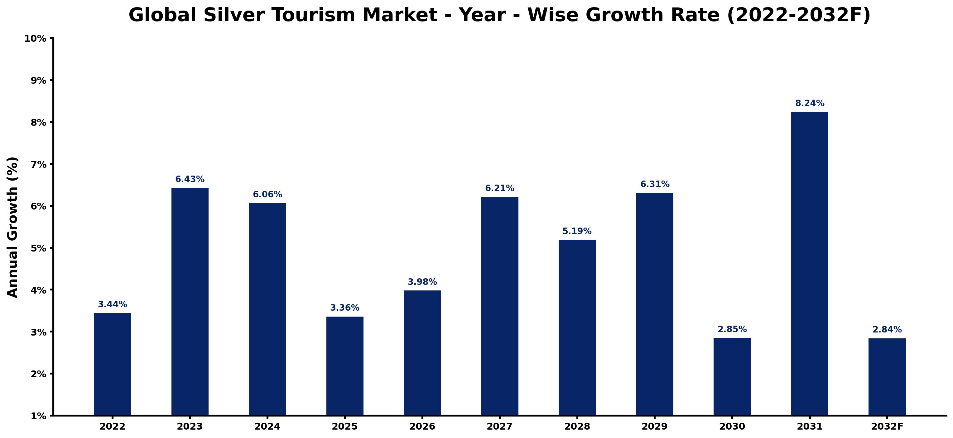 Global Silver Tourism Market Year-wise Growth Rate and Key Drivers