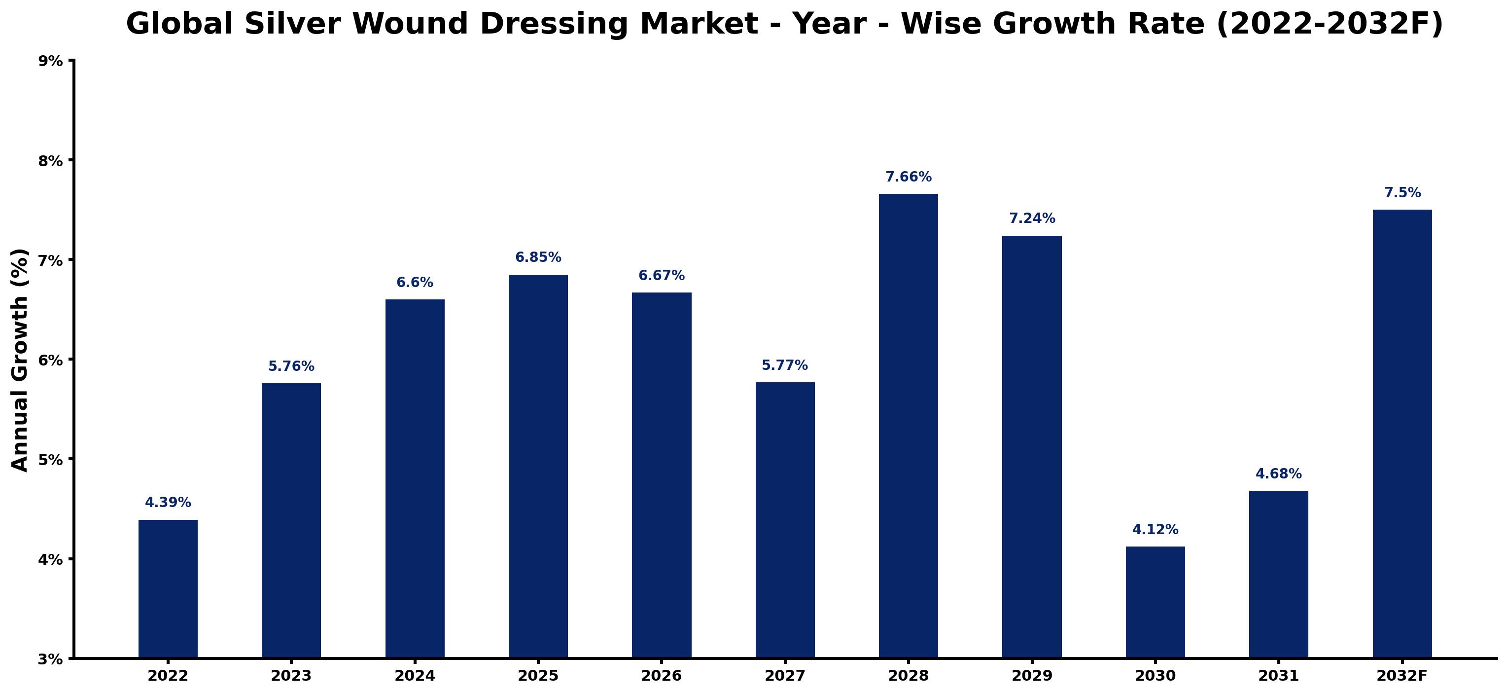 Global Silver Wound Dressing Market Year-wise Growth Rate and Key Drivers