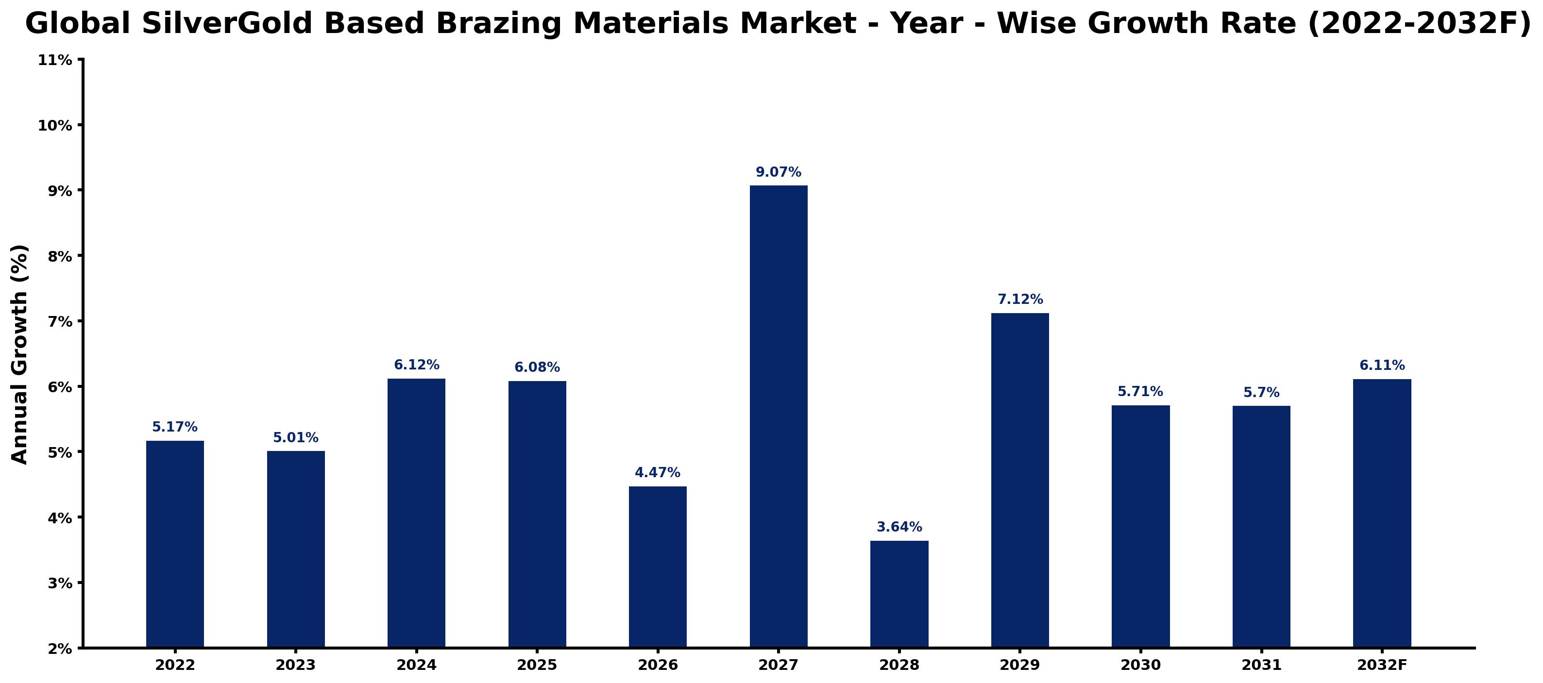 Global SilverGold Based Brazing Materials Market Year-wise Growth Rate and Key Drivers