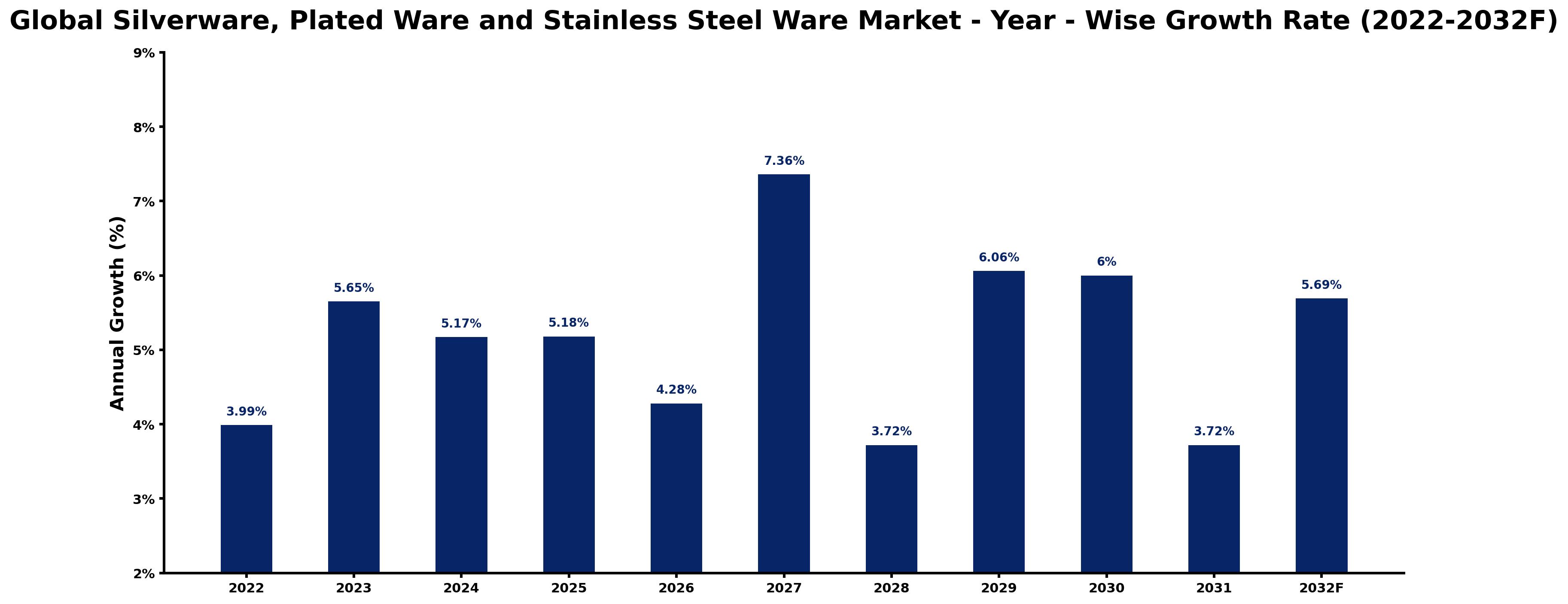 Global Silverware, Plated Ware and Stainless Steel Ware Market Year-wise Growth Rate and Key Drivers