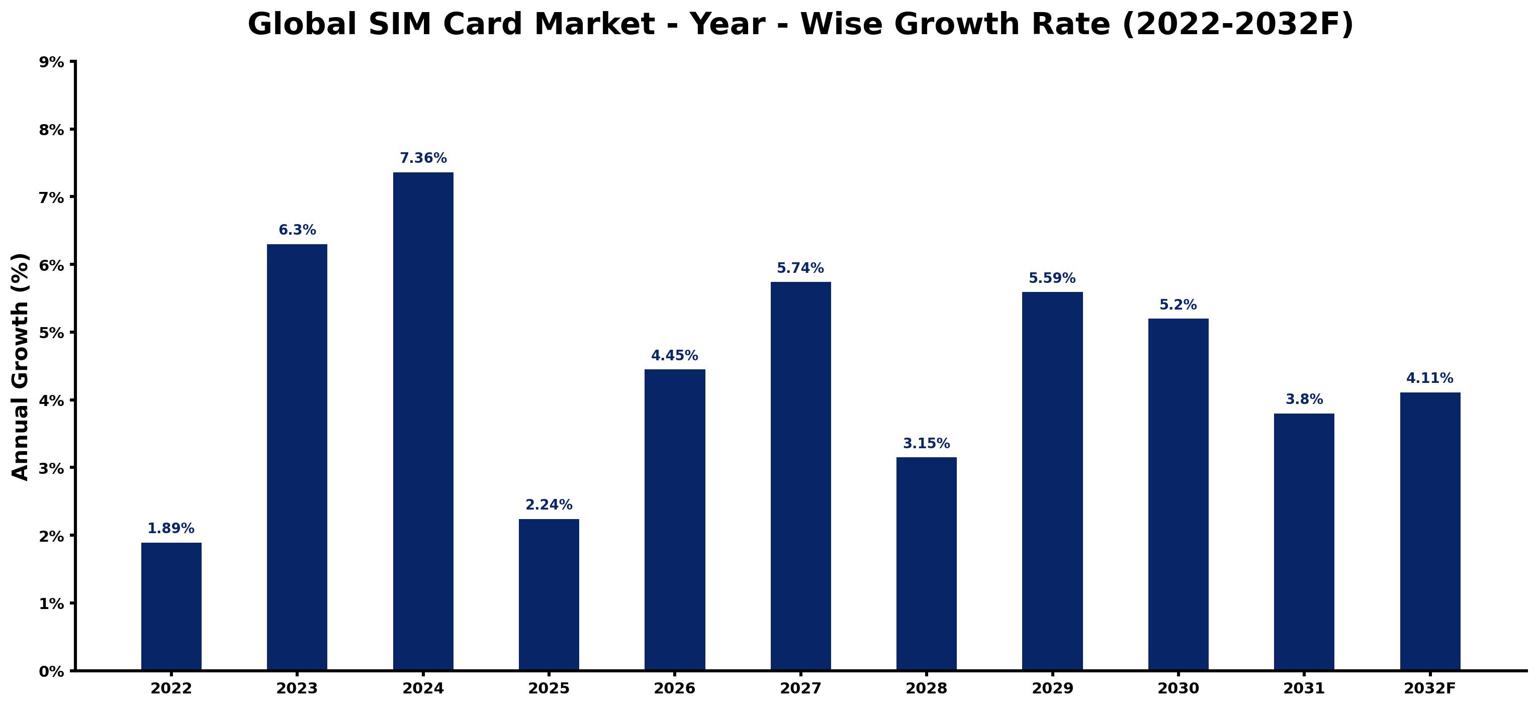 Global SIM Card Market Year-wise Growth Rate and Key Drivers
