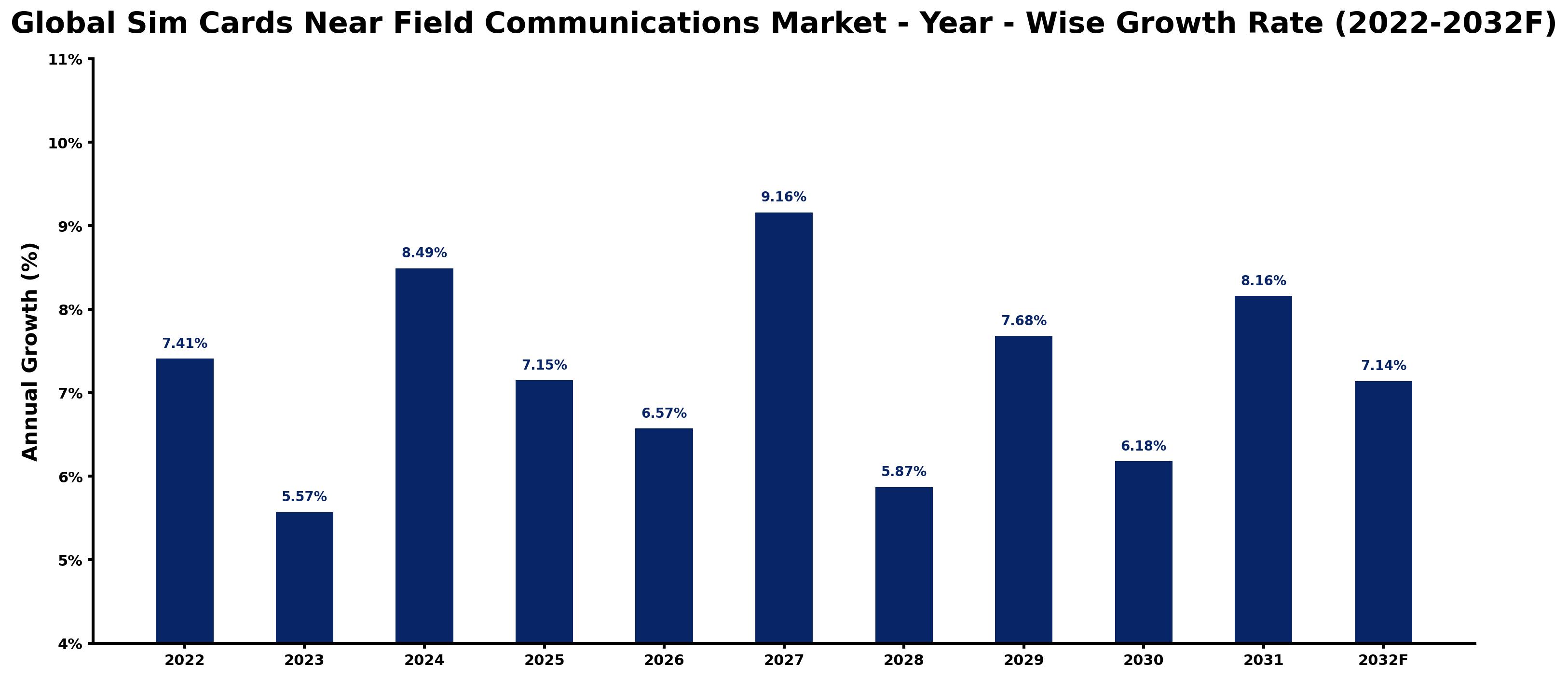 Global Sim Cards Near Field Communications Market Year-wise Growth Rate and Key Drivers