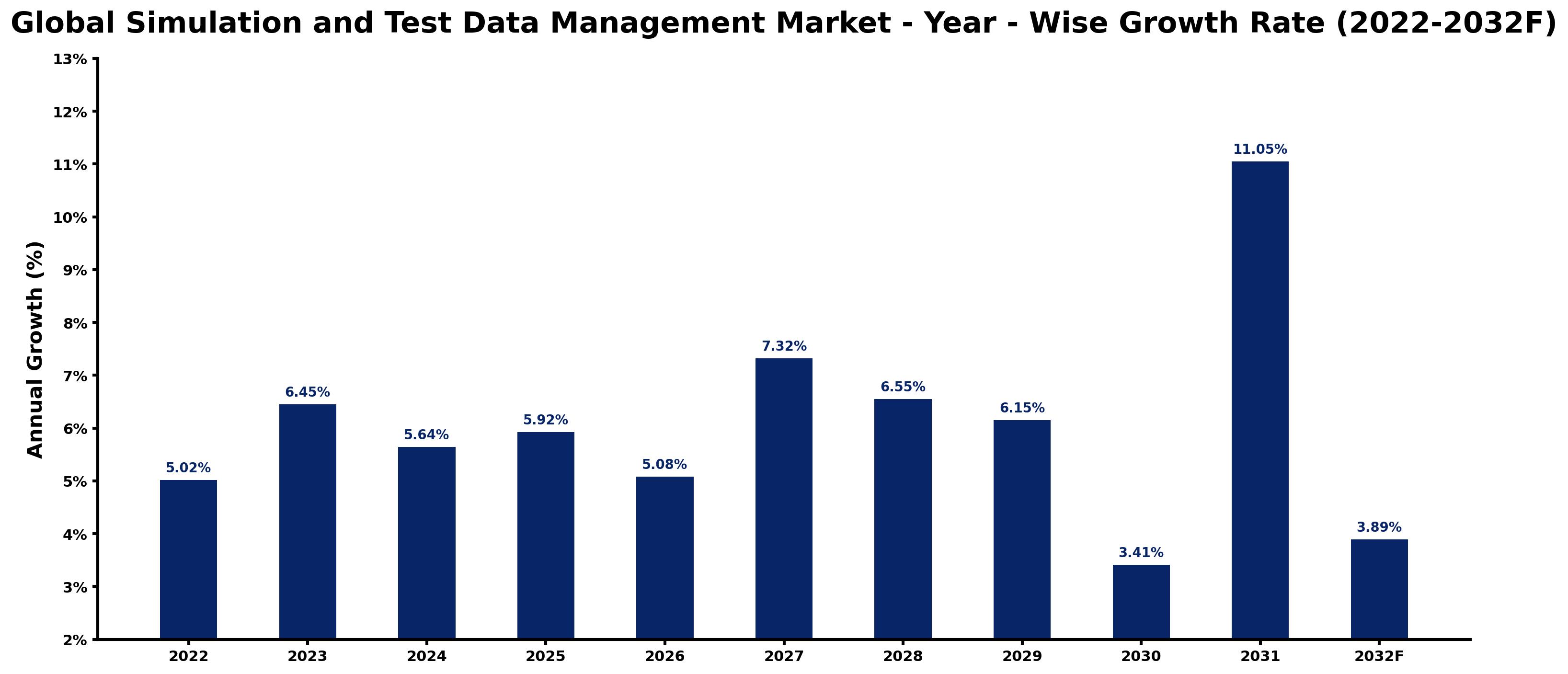 Global Simulation and Test Data Management Market Year-wise Growth Rate and Key Drivers