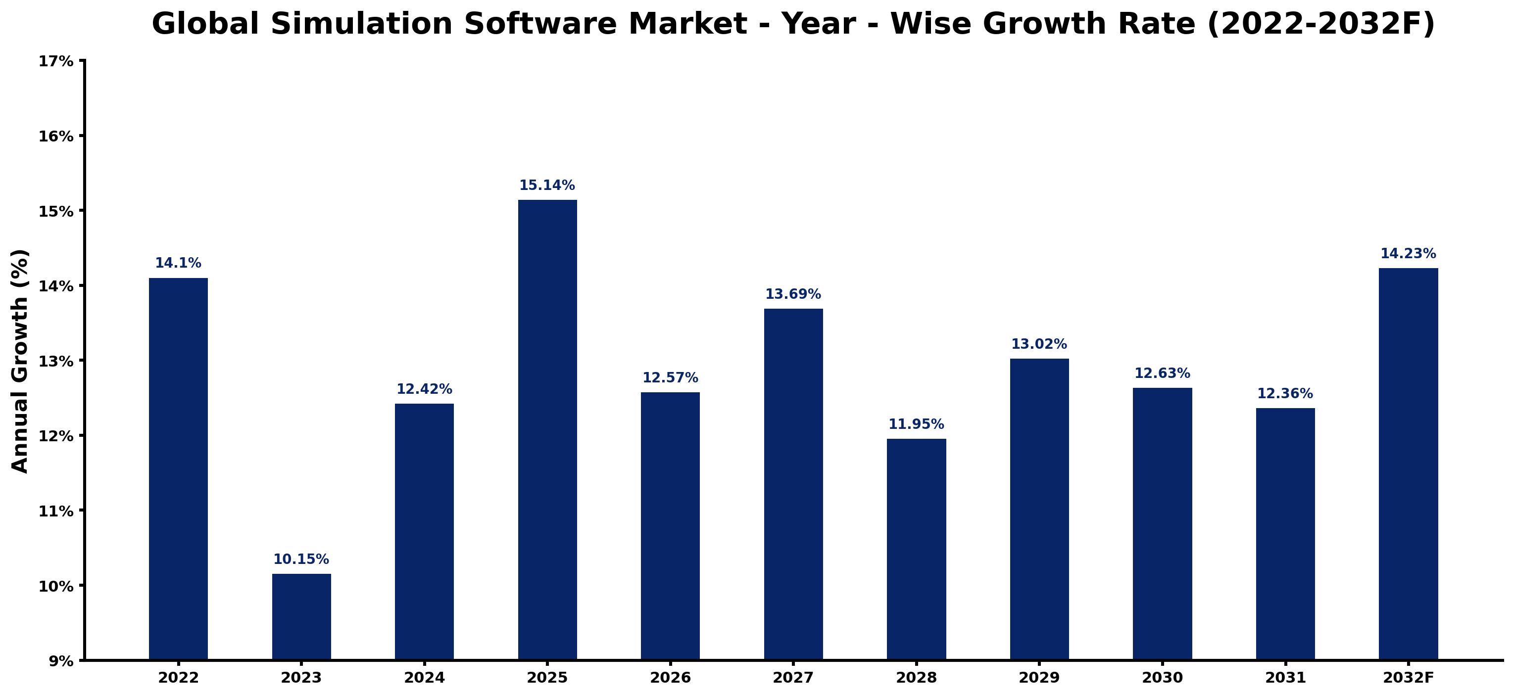 Global Simulation Software Market Year-wise Growth Rate and Key Drivers