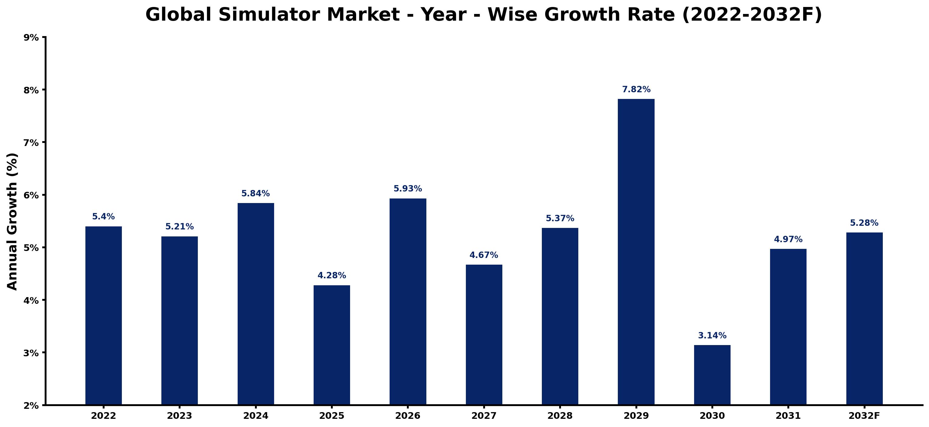 Global Simulator Market Year-wise Growth Rate and Key Drivers