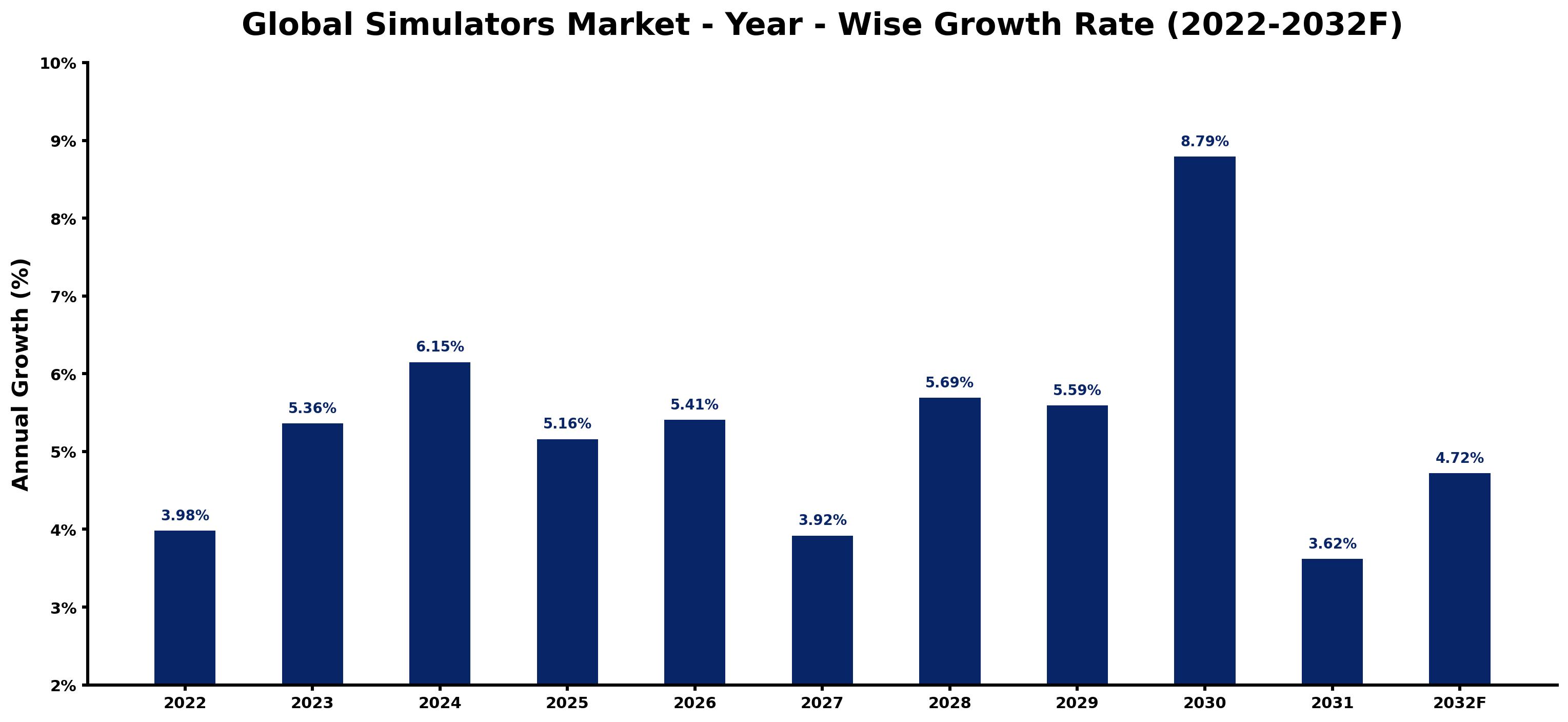 Global Simulators Market Year-wise Growth Rate and Key Drivers