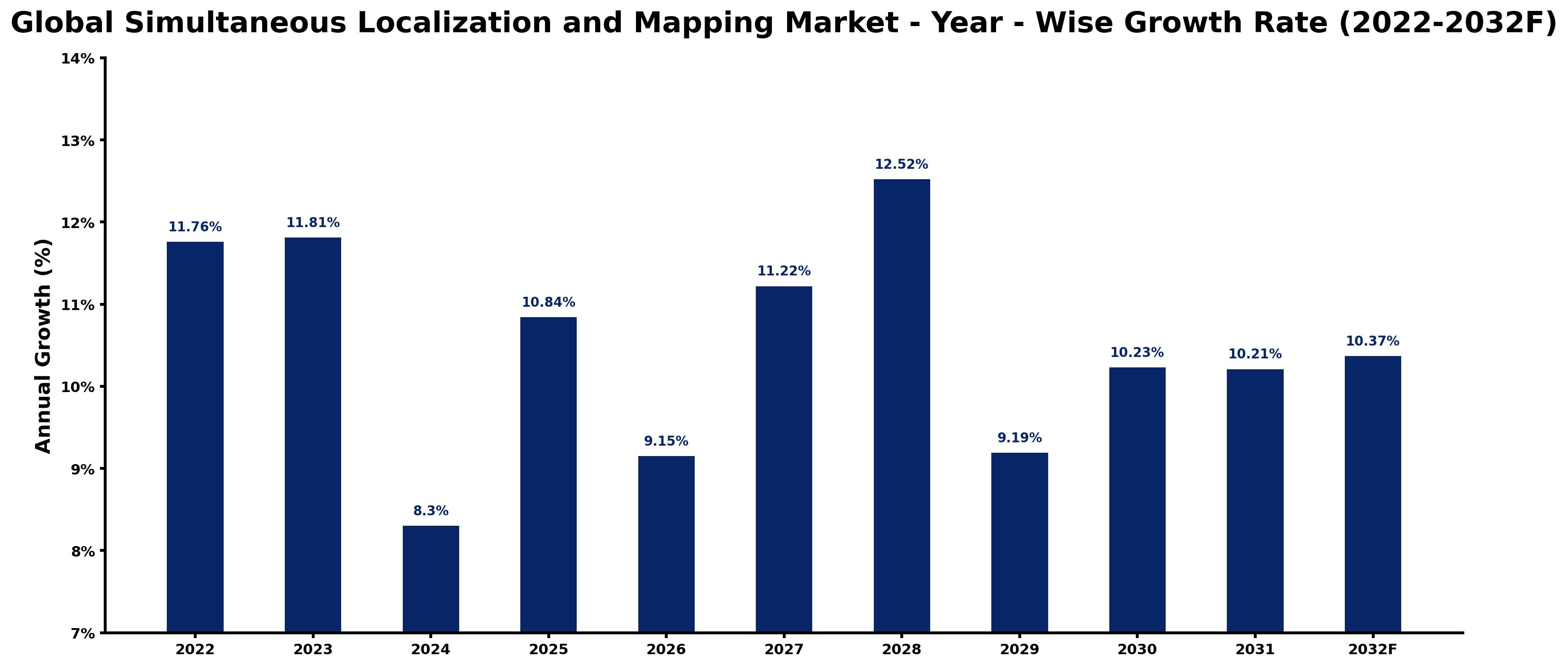 Global Simultaneous Localization and Mapping Market Year-wise Growth Rate and Key Drivers