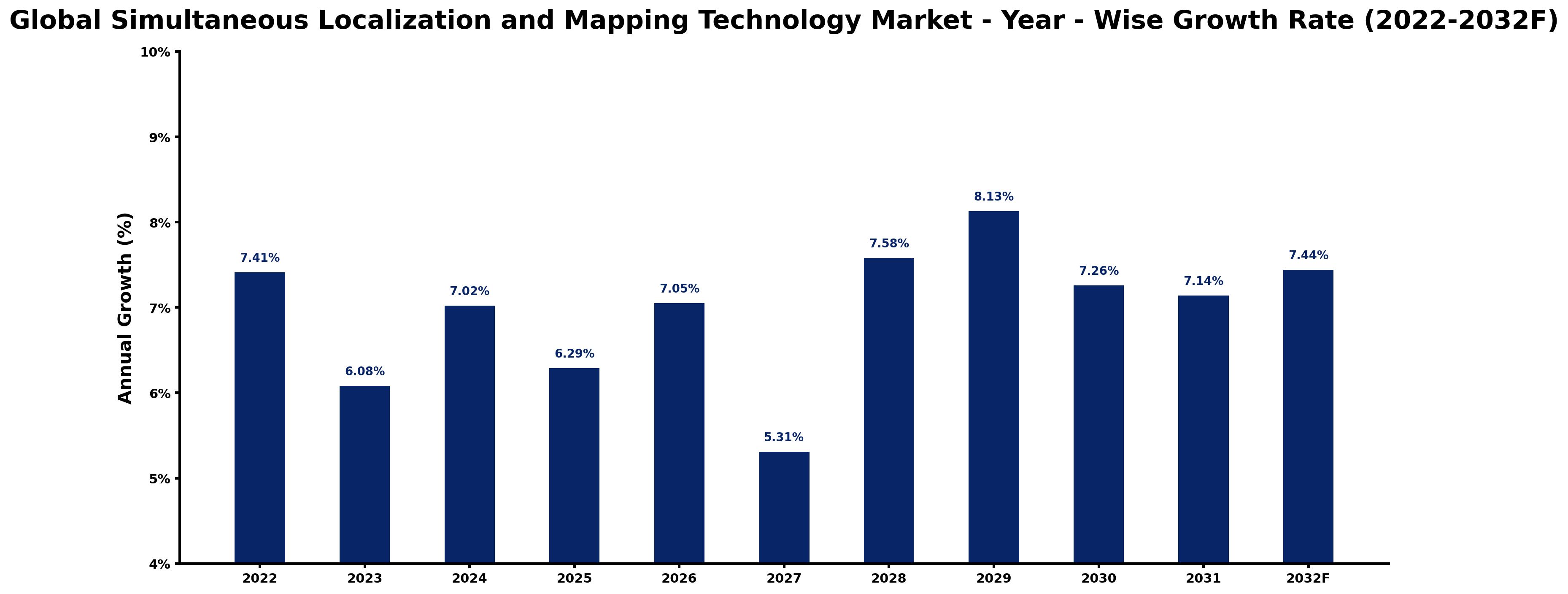 Global Simultaneous Localization and Mapping Technology Market Year-wise Growth Rate and Key Drivers