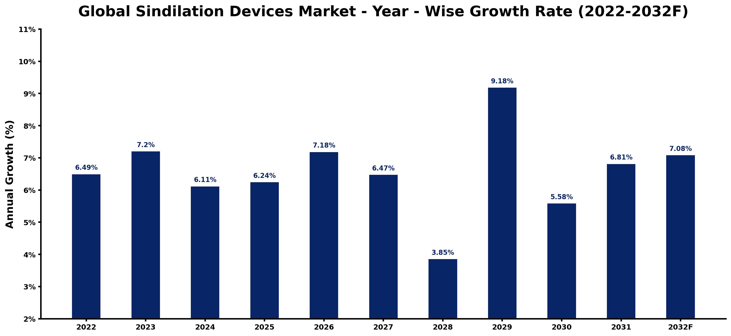 Global Sindilation Devices Market Year-wise Growth Rate and Key Drivers