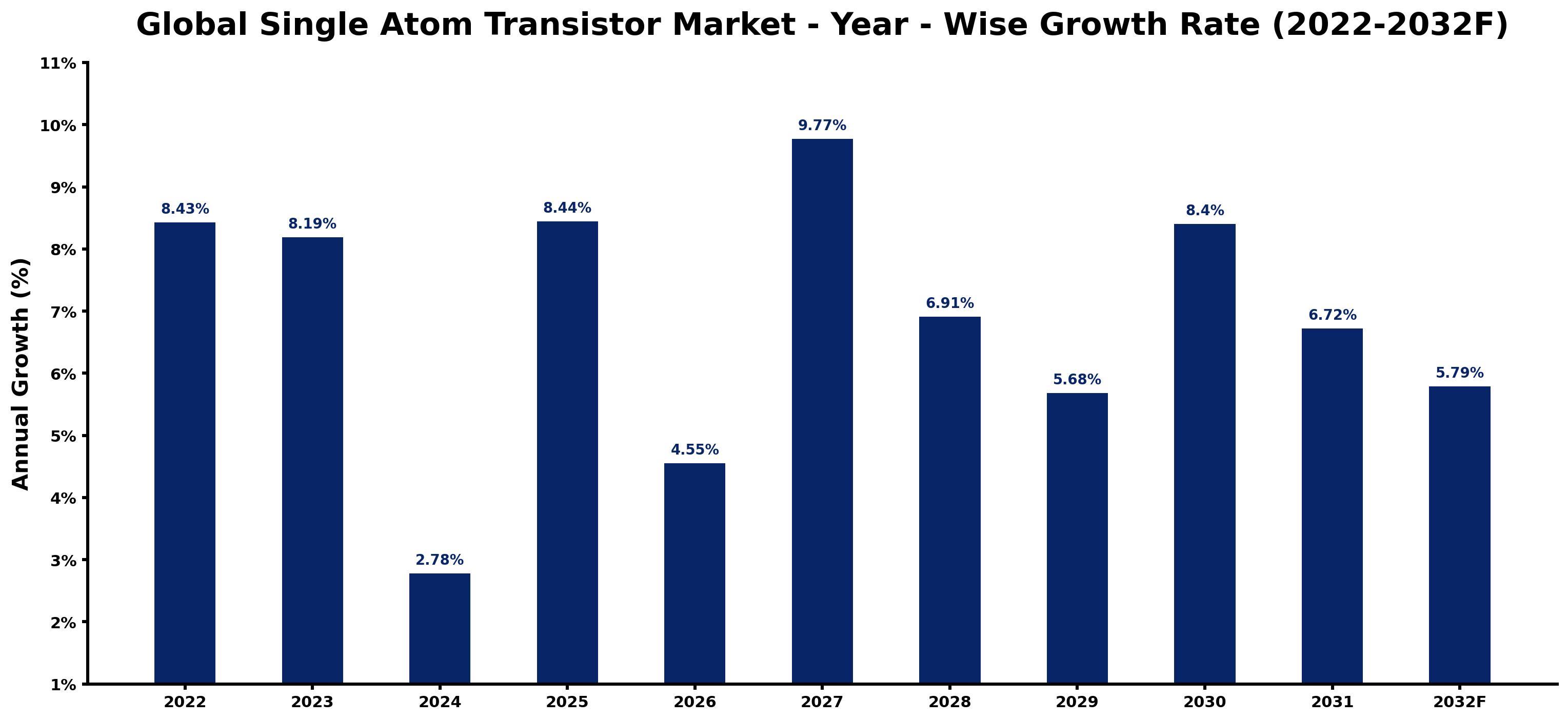 Global Single Atom Transistor Market Year-wise Growth Rate and Key Drivers