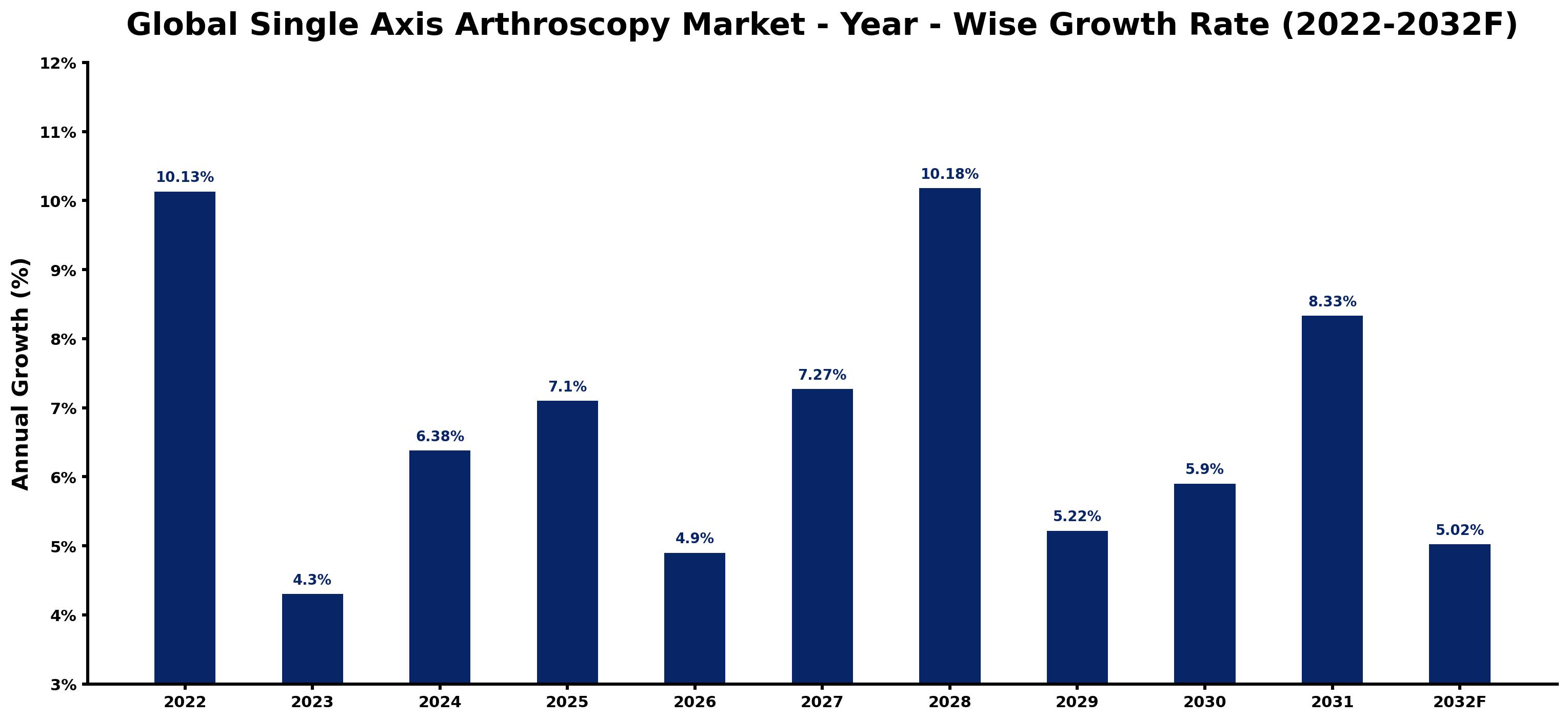 Global Single Axis Arthroscopy Market Year-wise Growth Rate and Key Drivers