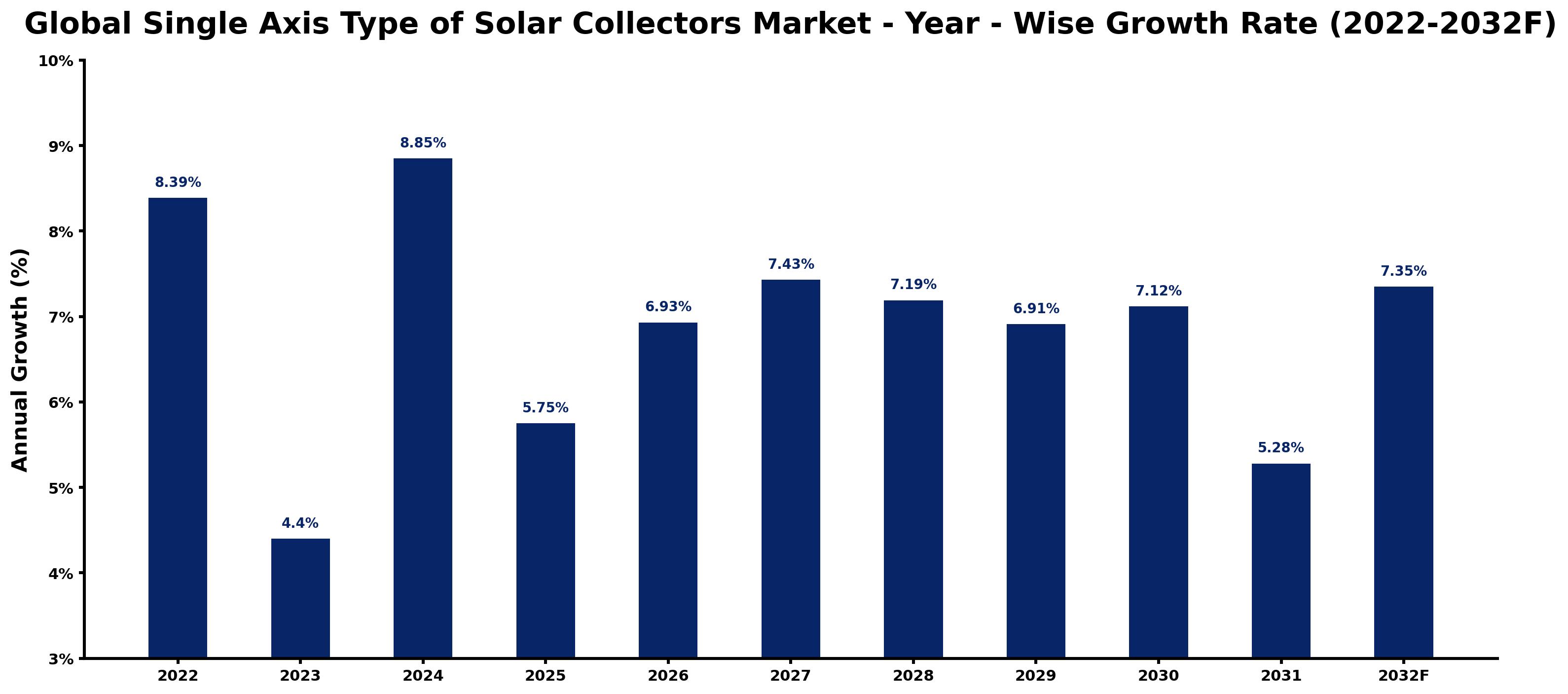 Global Single Axis Type of Solar Collectors Market Year-wise Growth Rate and Key Drivers