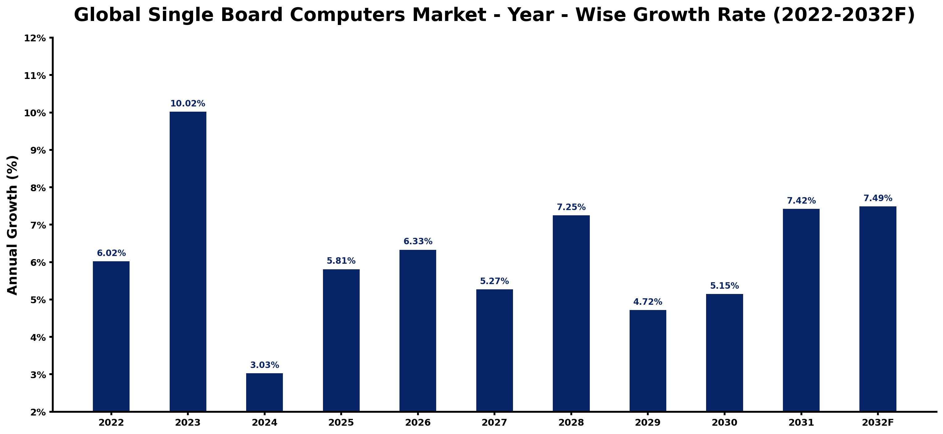 Global Single Board Computers Market Year-wise Growth Rate and Key Drivers