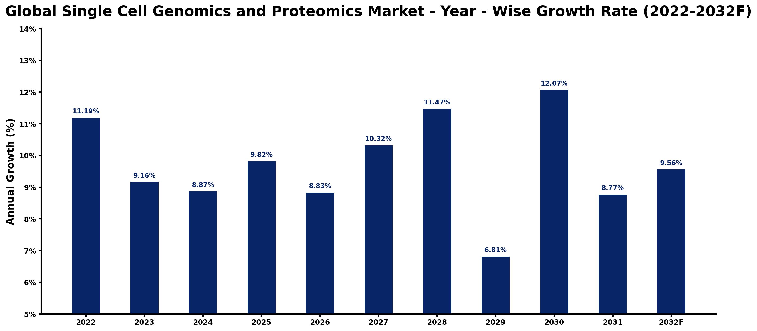 Global Single Cell Genomics and Proteomics Market Year-wise Growth Rate and Key Drivers