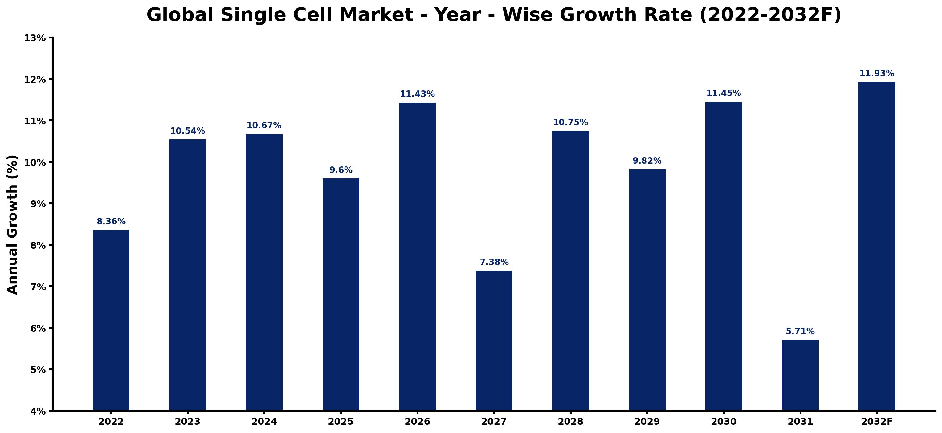 Global Single Cell Market Year-wise Growth Rate and Key Drivers