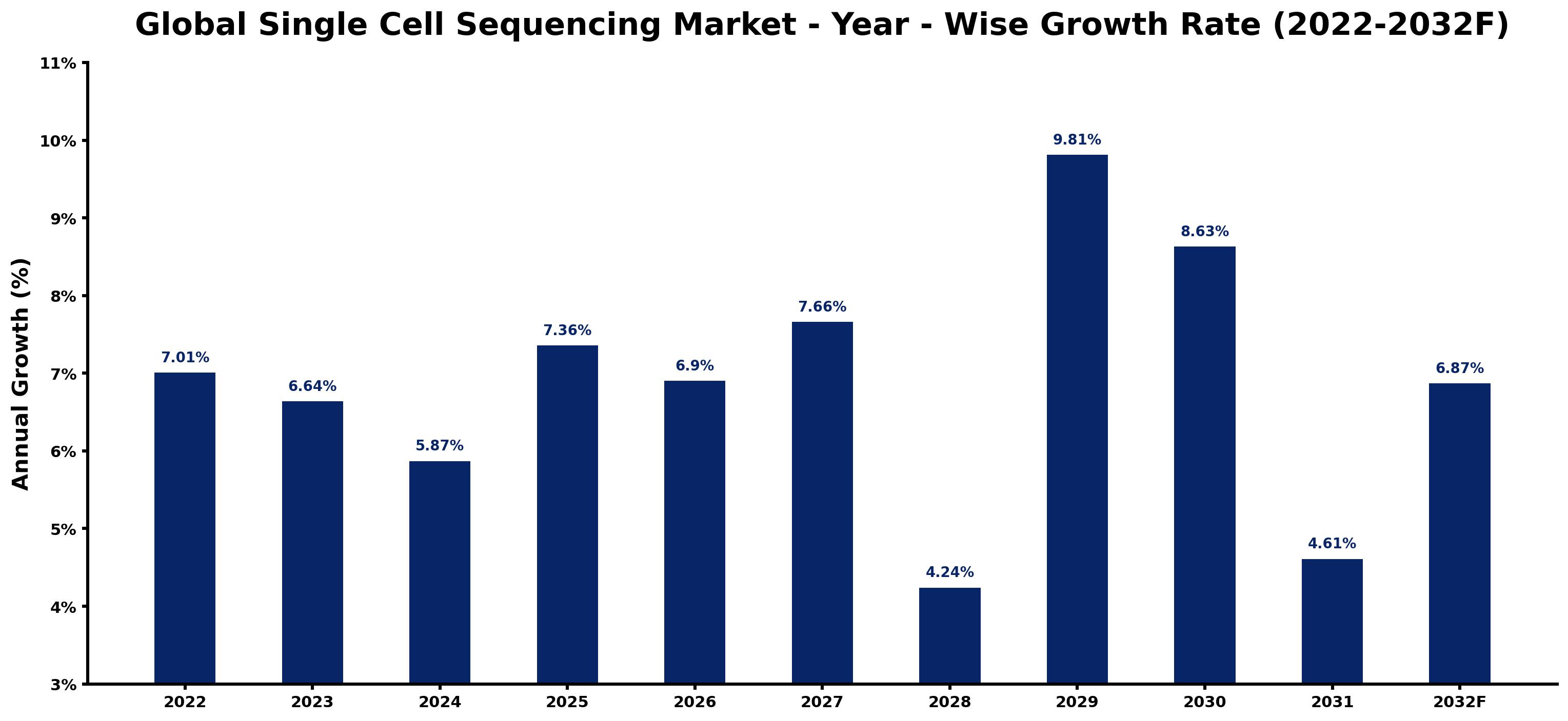 Global Single Cell Sequencing Market Year-wise Growth Rate and Key Drivers