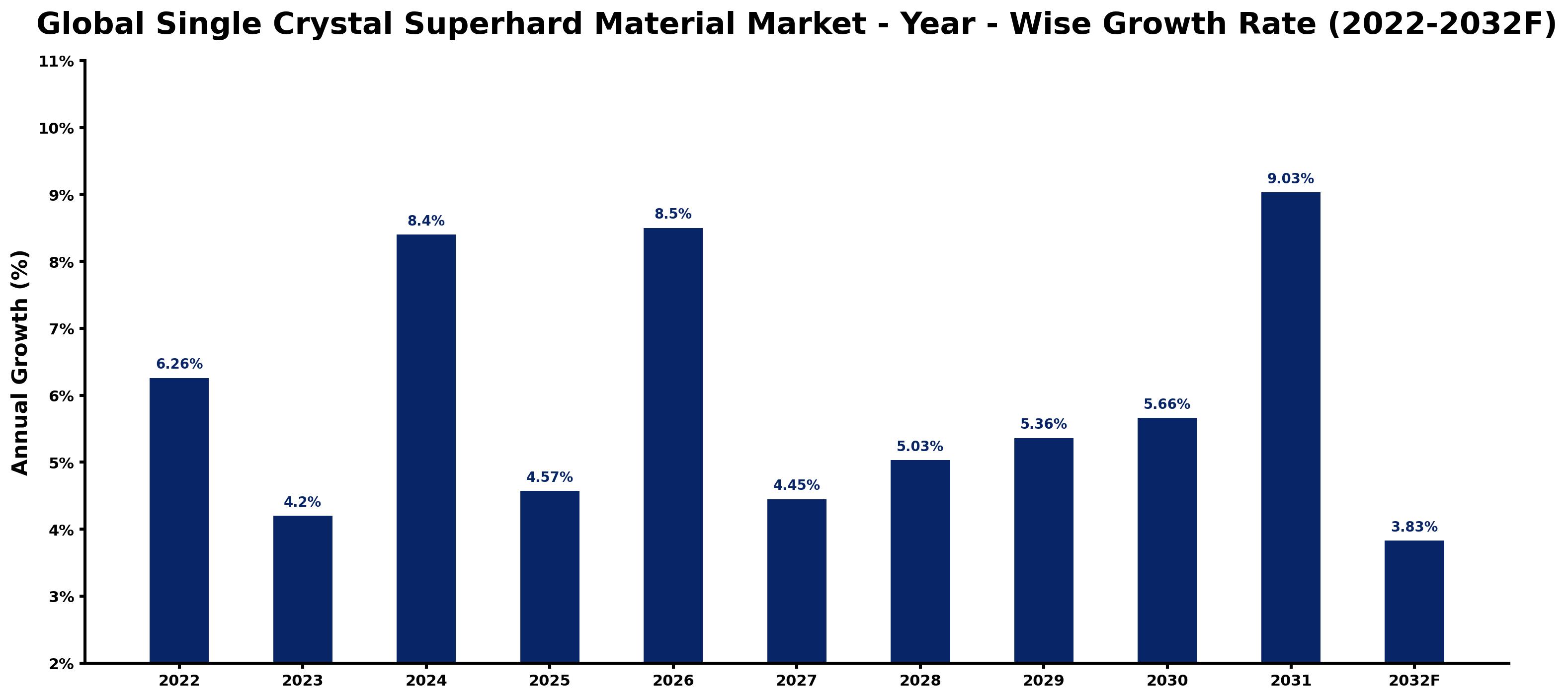 Global Single Crystal Superhard Material Market Year-wise Growth Rate and Key Drivers