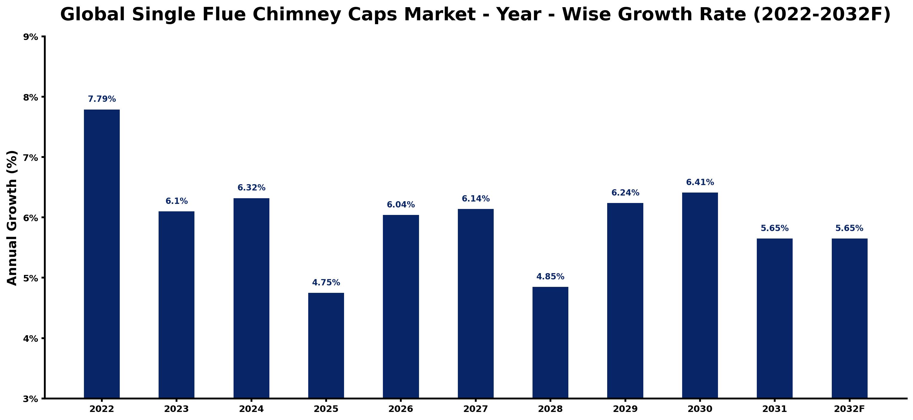 Global Single Flue Chimney Caps Market Year-wise Growth Rate and Key Drivers