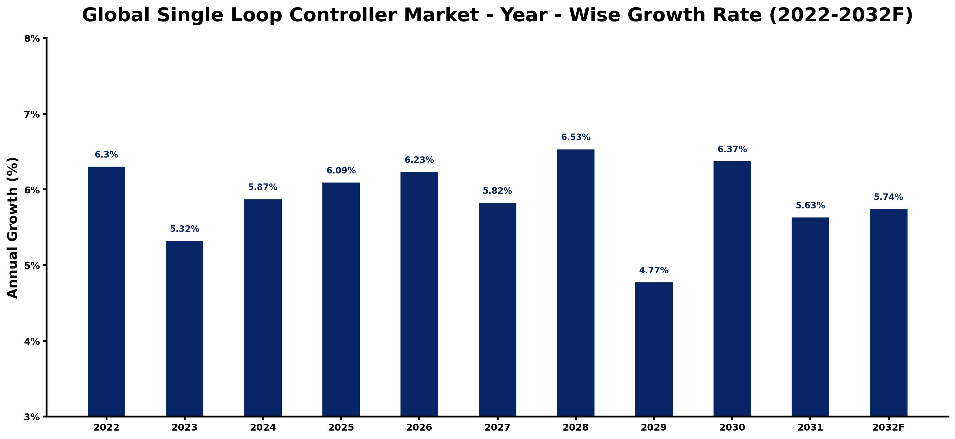 Global Single Loop Controller Market Year-wise Growth Rate and Key Drivers