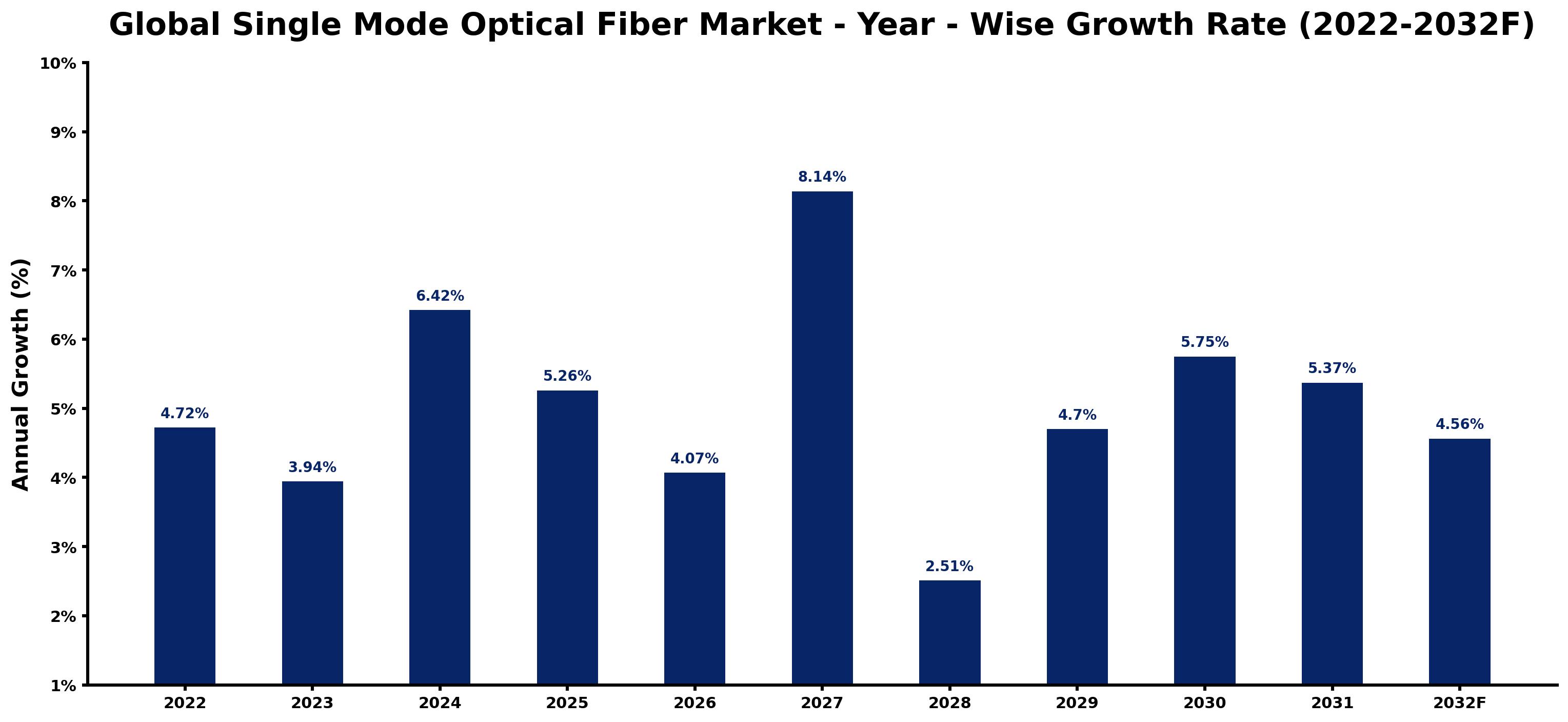 Global Single Mode Optical Fiber Market Year-wise Growth Rate and Key Drivers