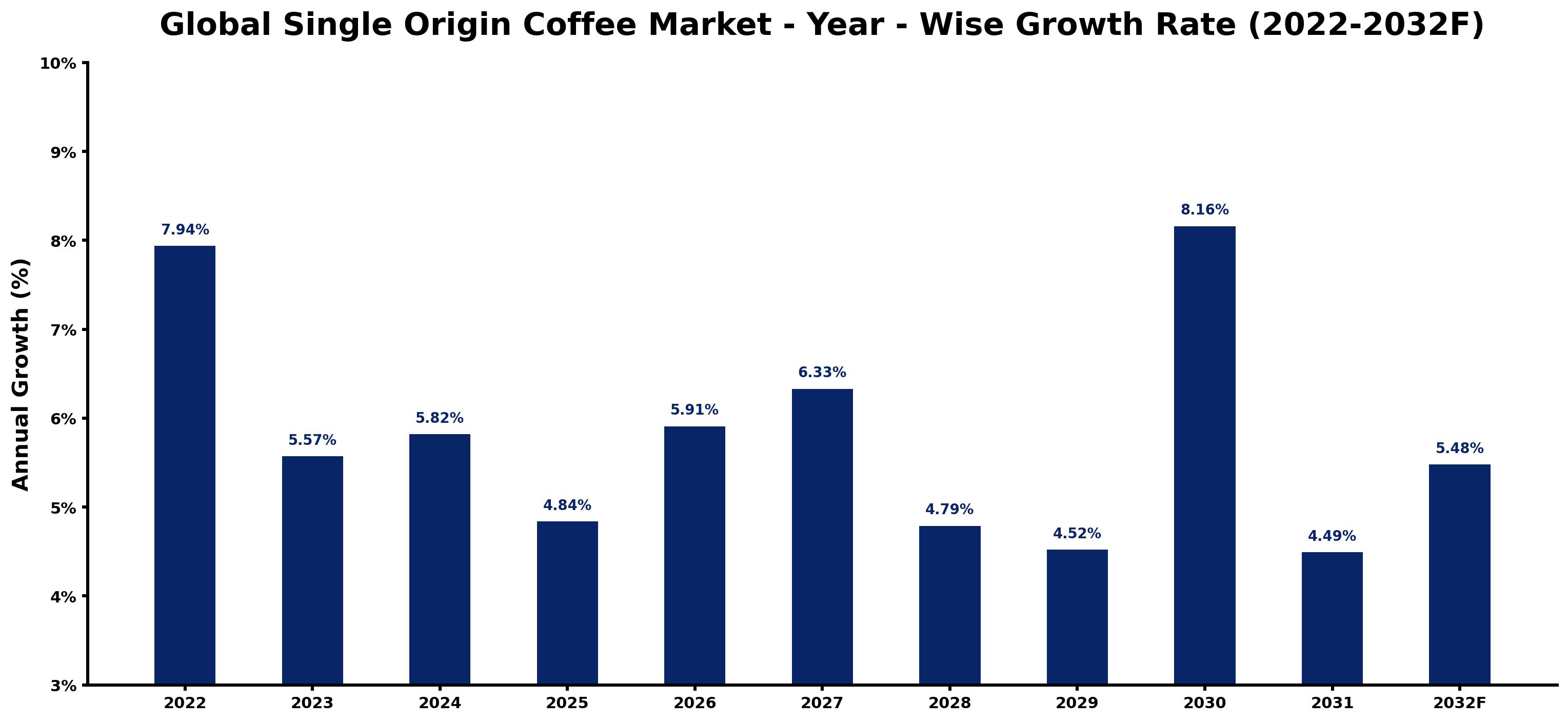 Global Single Origin Coffee Market Year-wise Growth Rate and Key Drivers