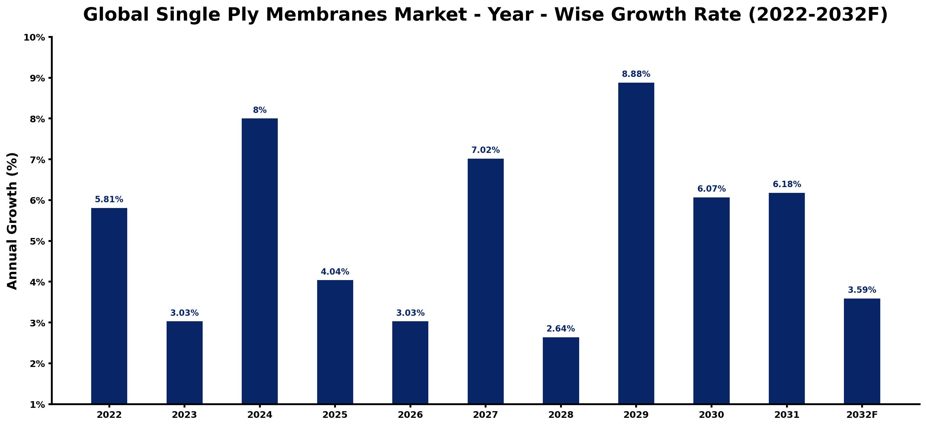 Global Single Ply Membranes Market Year-wise Growth Rate and Key Drivers