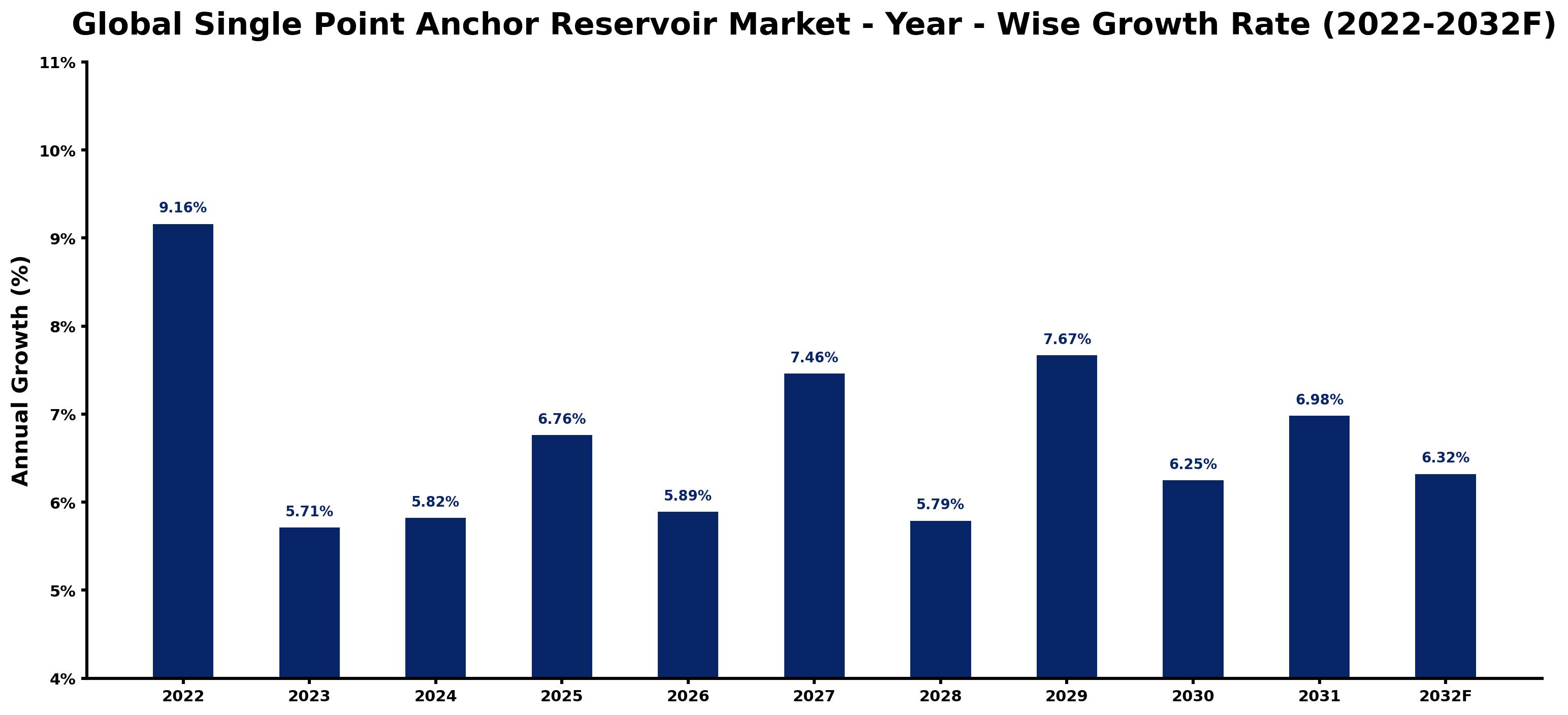 Global Single Point Anchor Reservoir Market Year-wise Growth Rate and Key Drivers