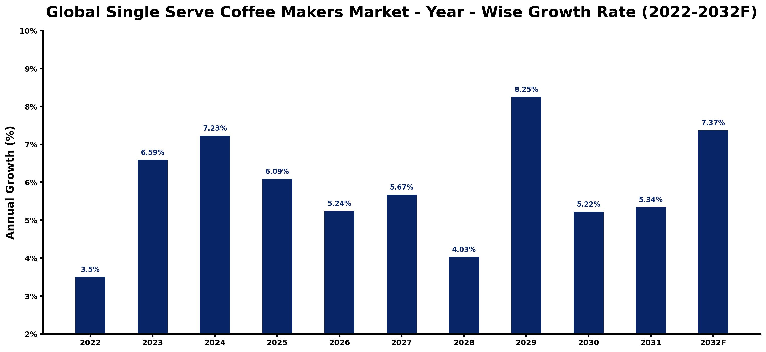 Global Single Serve Coffee Makers Market Year-wise Growth Rate and Key Drivers