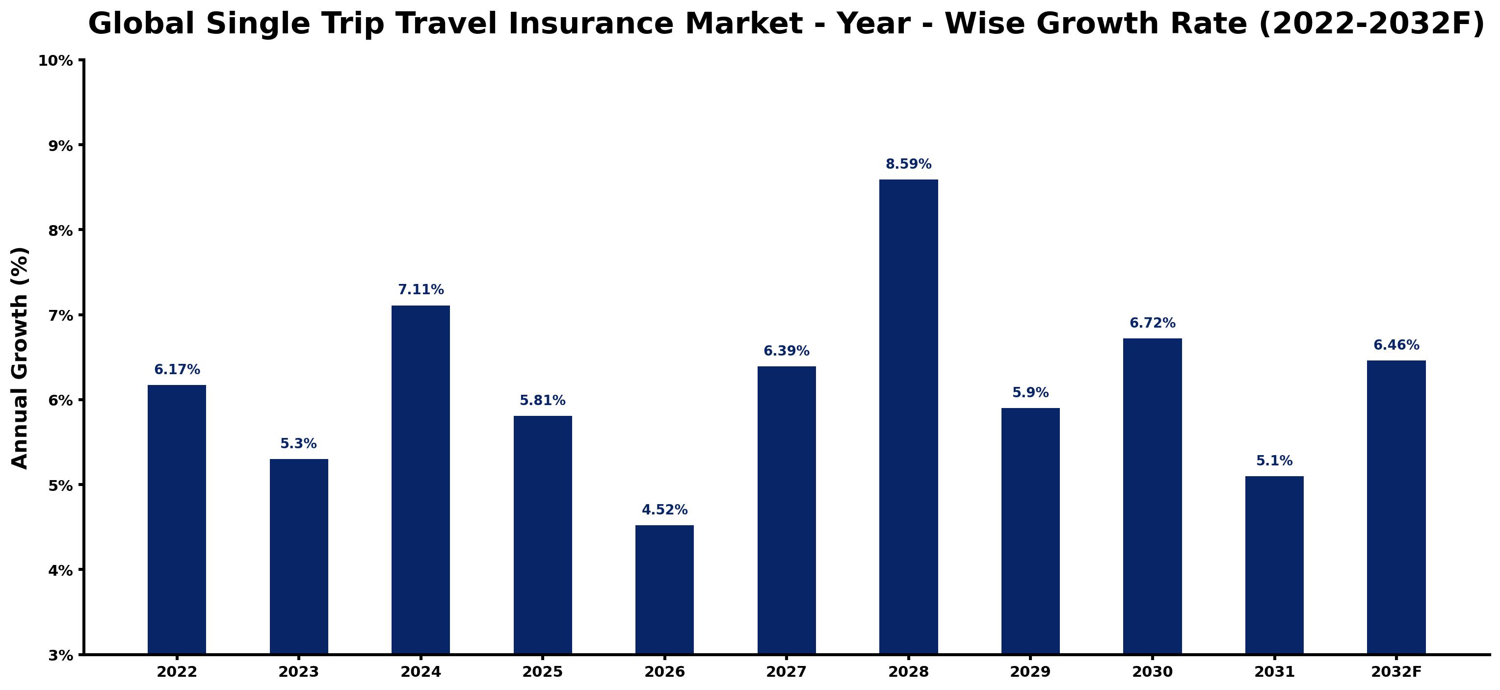 Global Single Trip Travel Insurance Market Year-wise Growth Rate and Key Drivers