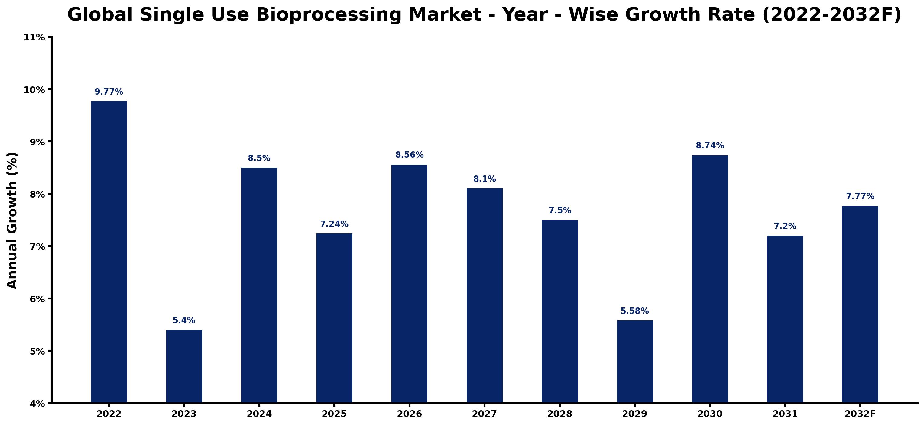 Global Single Use Bioprocessing Market Year-wise Growth Rate and Key Drivers