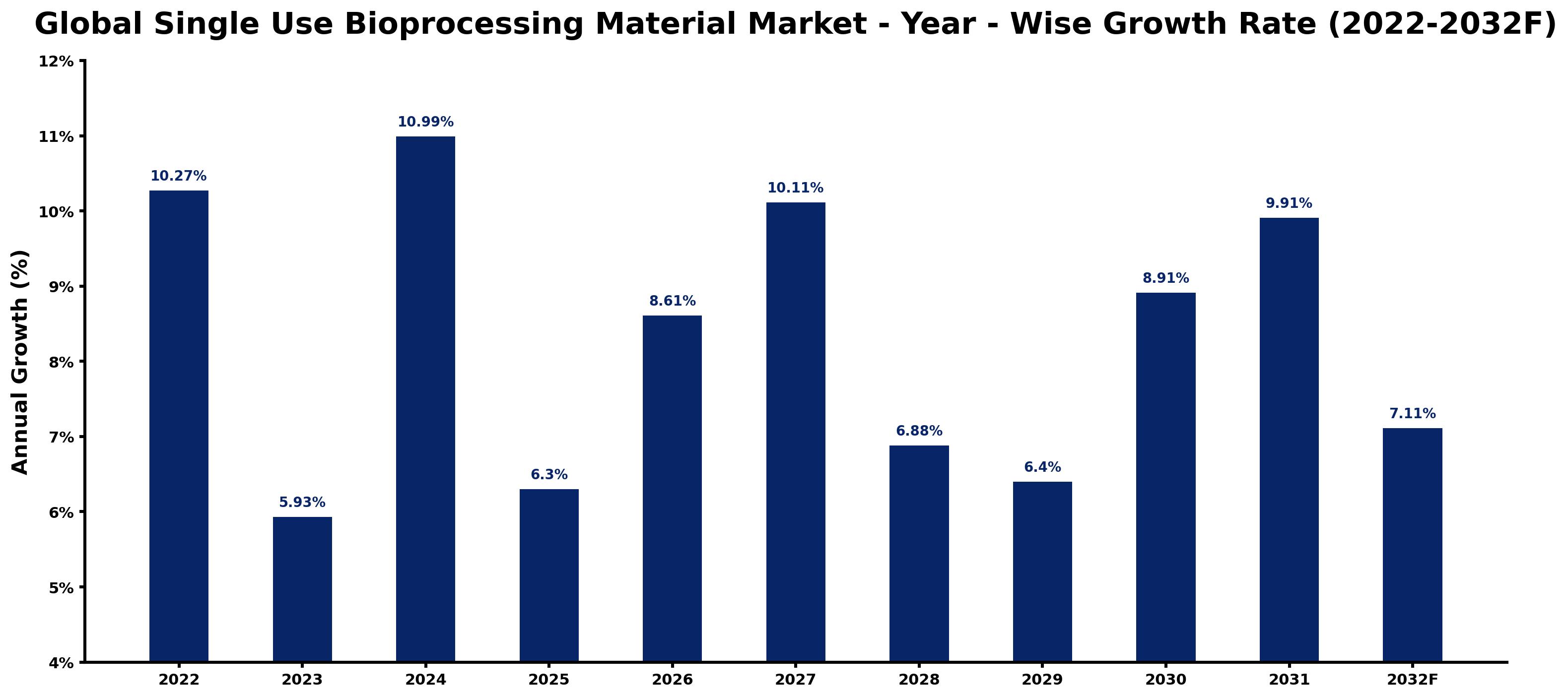 Global Single Use Bioprocessing Material Market Year-wise Growth Rate and Key Drivers