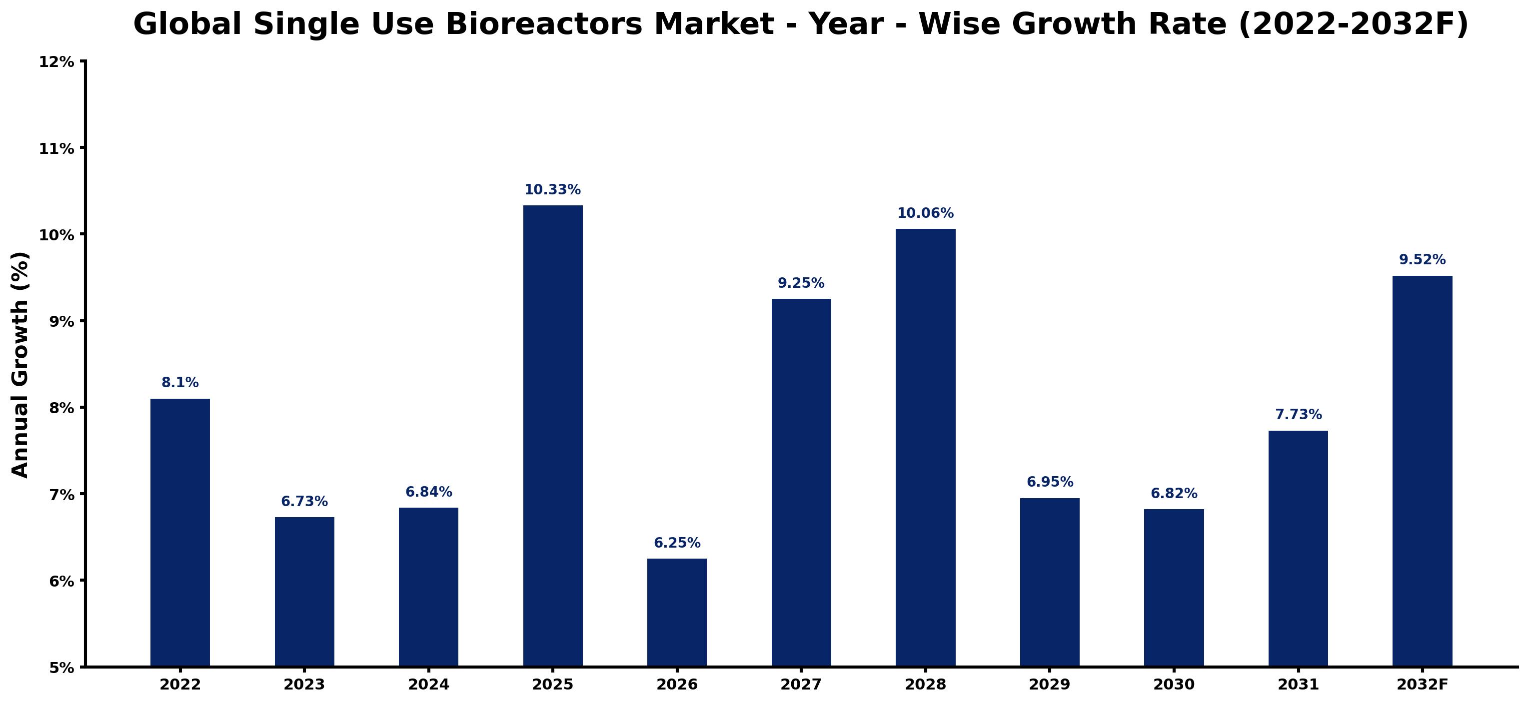 Global Single Use Bioreactors Market Year-wise Growth Rate and Key Drivers