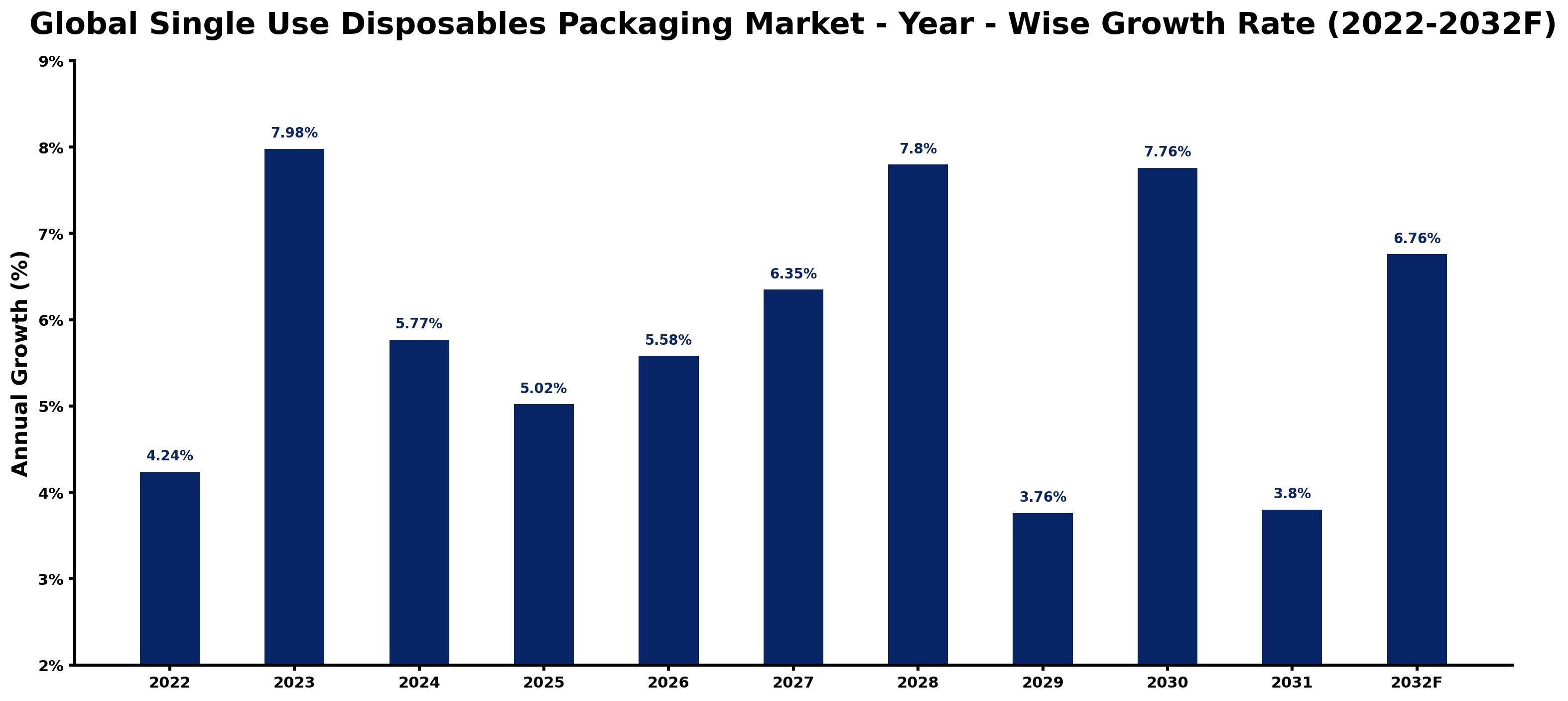Global Single Use Disposables Packaging Market Year-wise Growth Rate and Key Drivers
