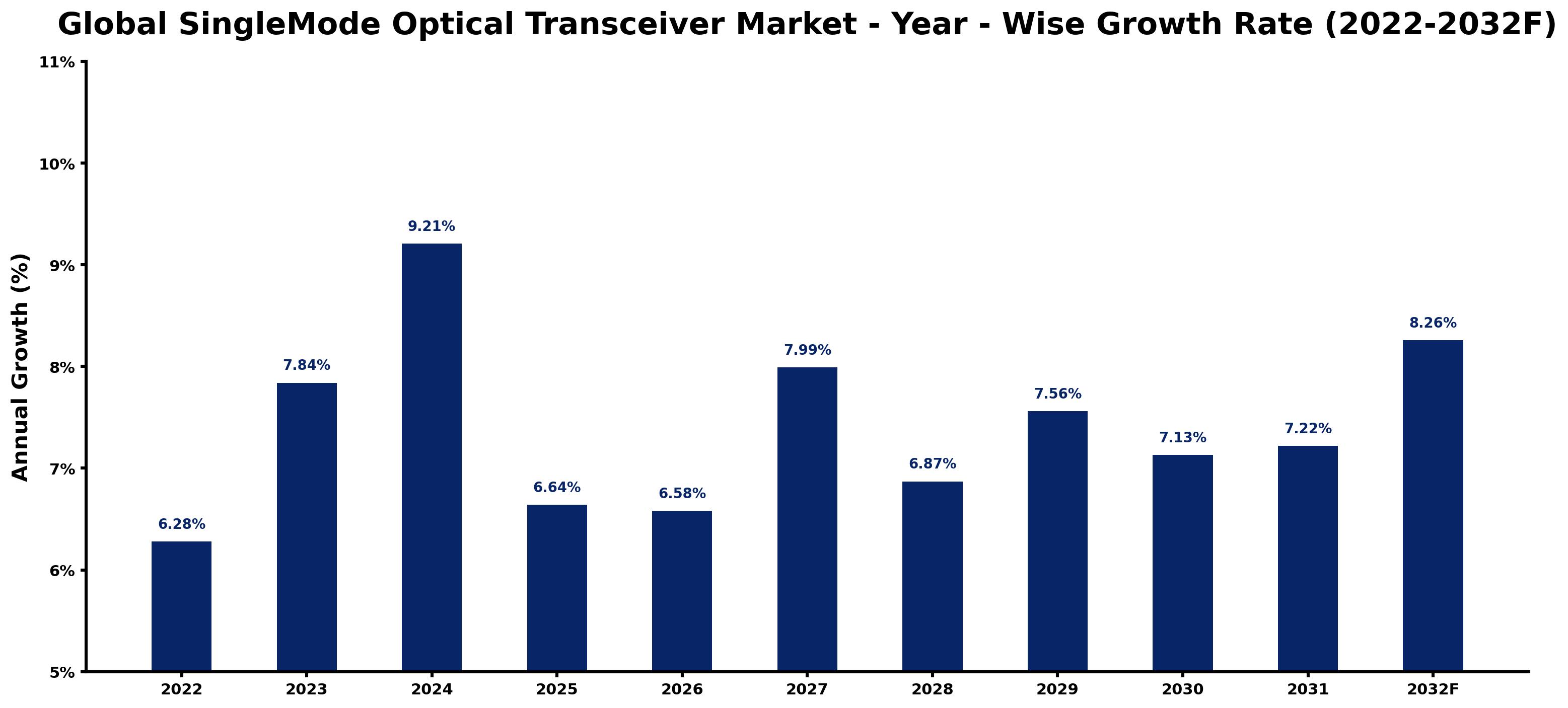 Global SingleMode Optical Transceiver Market Year-wise Growth Rate and Key Drivers