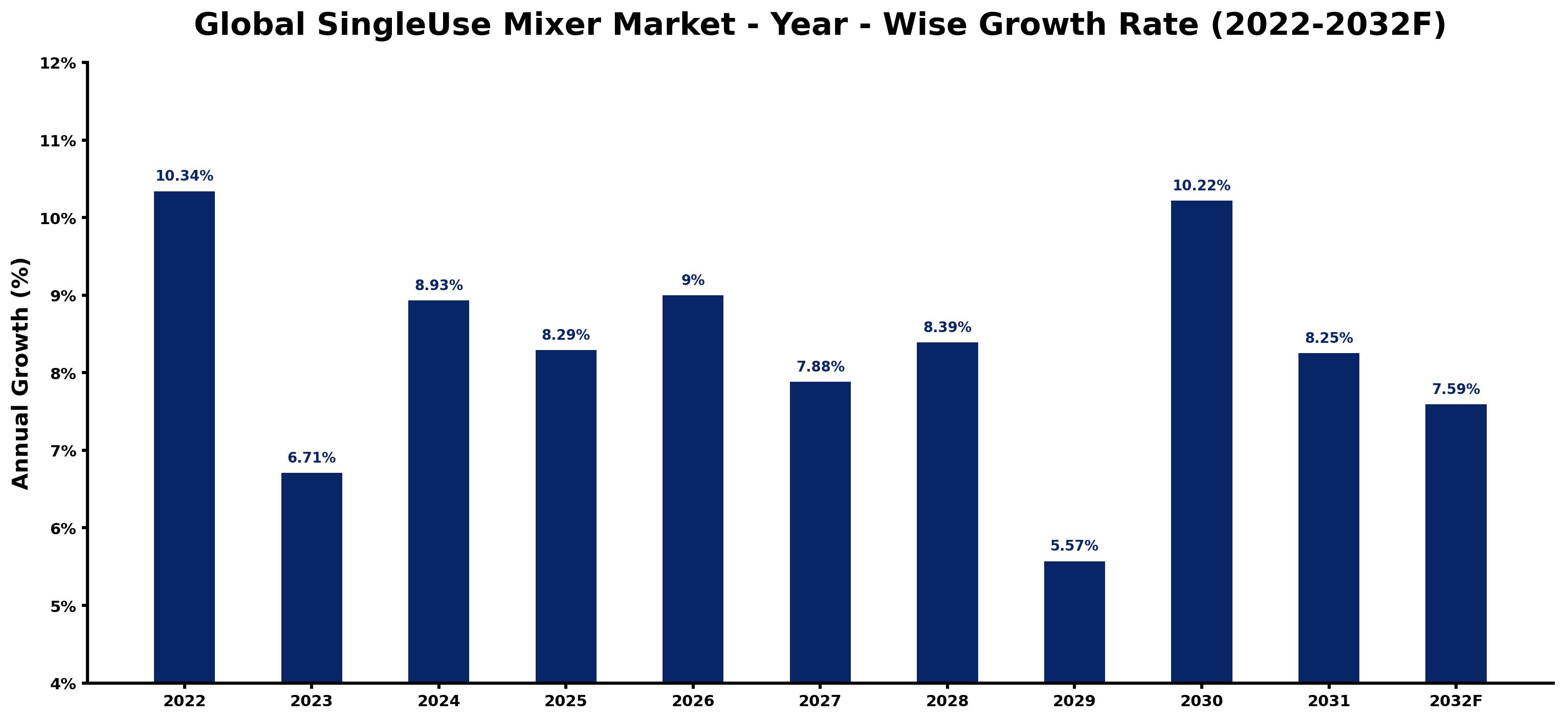 Global SingleUse Mixer Market Year-wise Growth Rate and Key Drivers