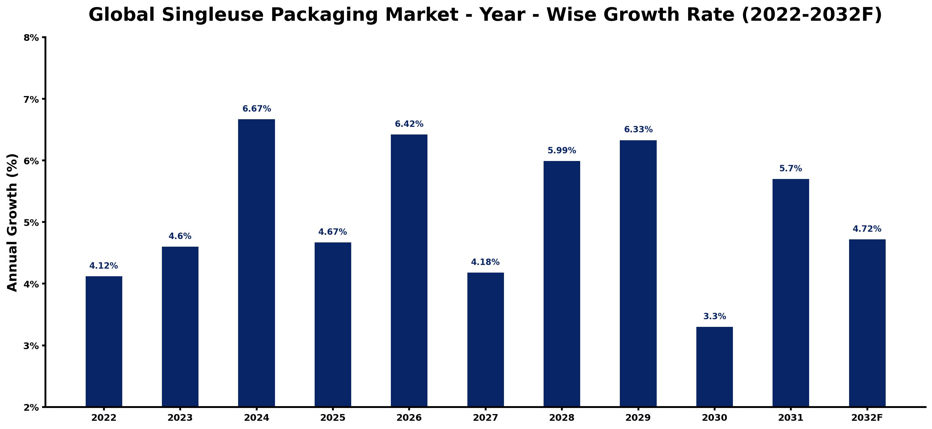 Global Singleuse Packaging Market Year-wise Growth Rate and Key Drivers