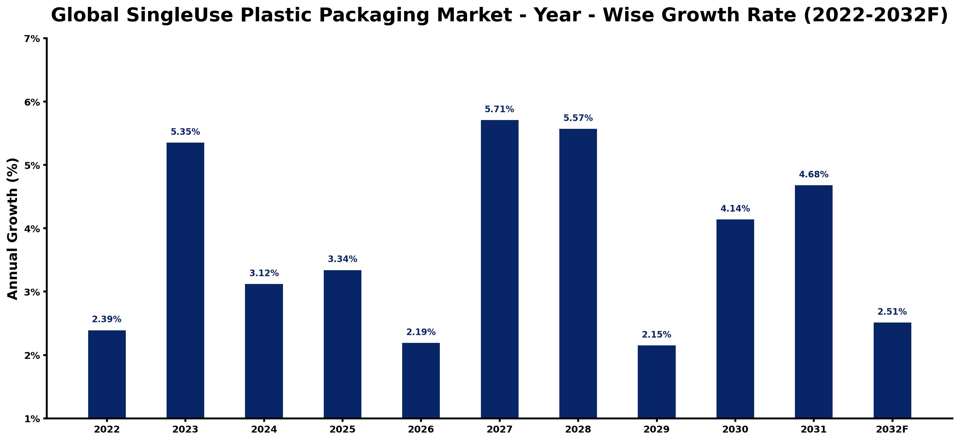 Global SingleUse Plastic Packaging Market Year-wise Growth Rate and Key Drivers