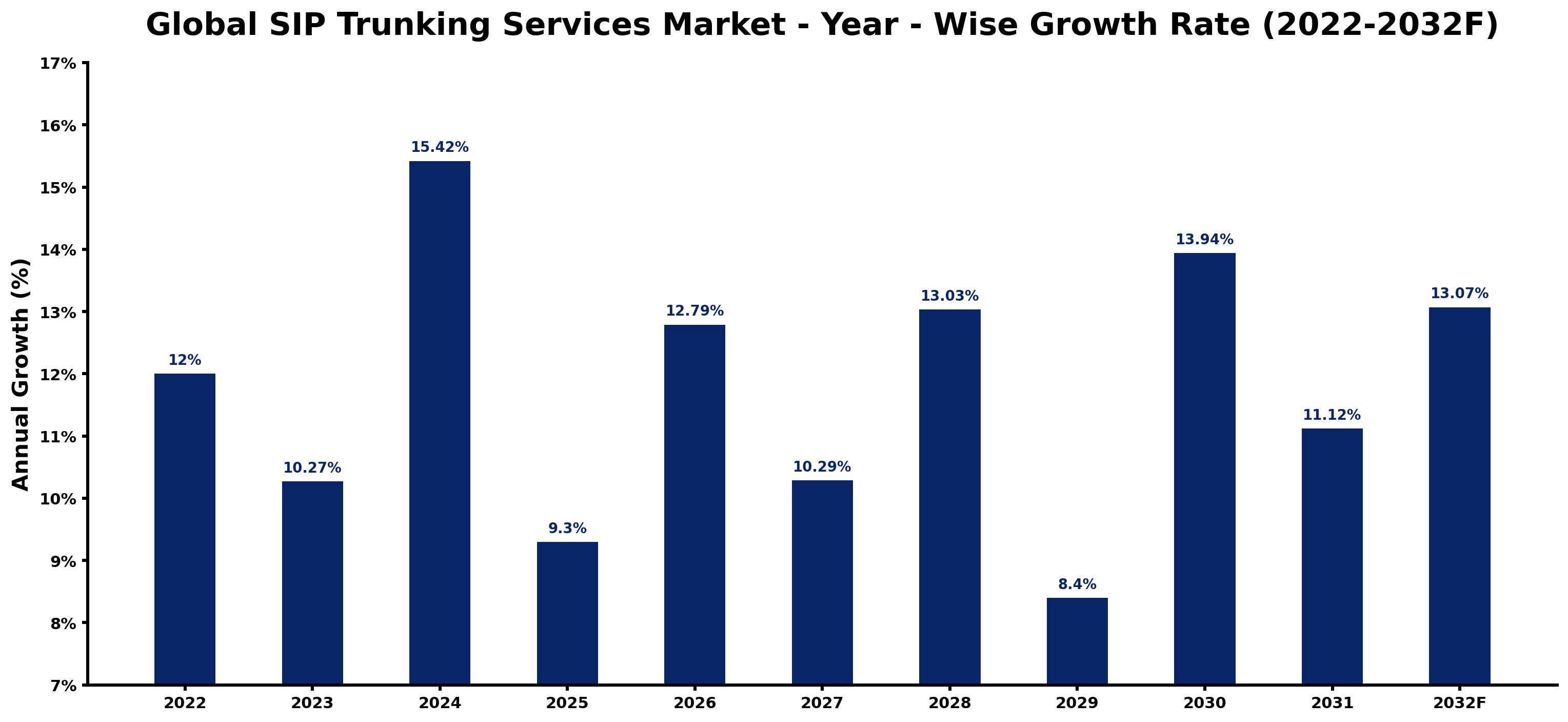 Global SIP Trunking Services Market Year-wise Growth Rate and Key Drivers